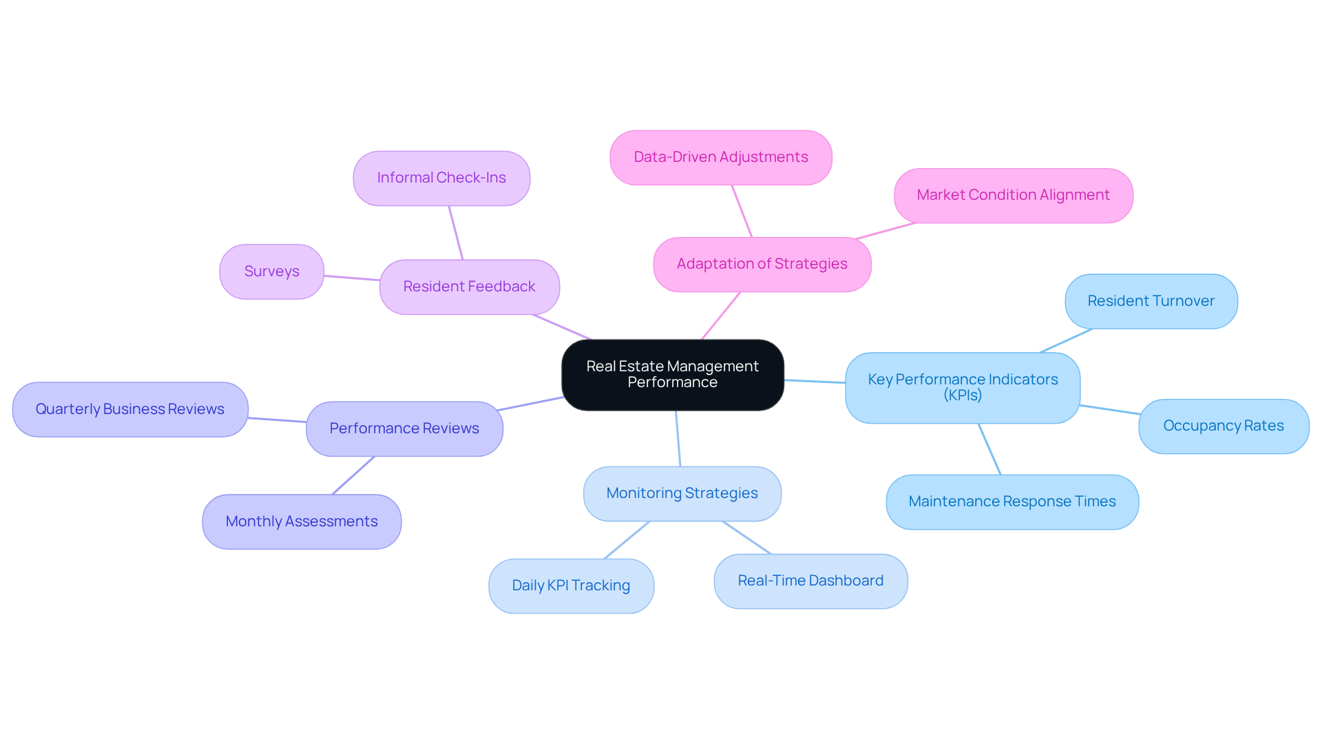 This mindmap starts with the main focus on performance management in real estate. Each branch represents a key area of focus, showing how KPIs, monitoring, feedback, and strategy adaptation are interconnected. Follow the branches to see how each aspect contributes to overall success. This mindmap starts with the main focus on performance management in real estate. Each branch represents a key area of focus, showing how KPIs, monitoring, feedback, and strategy adaptation are interconnected. Follow the branches to see how each aspect contributes to overall success.