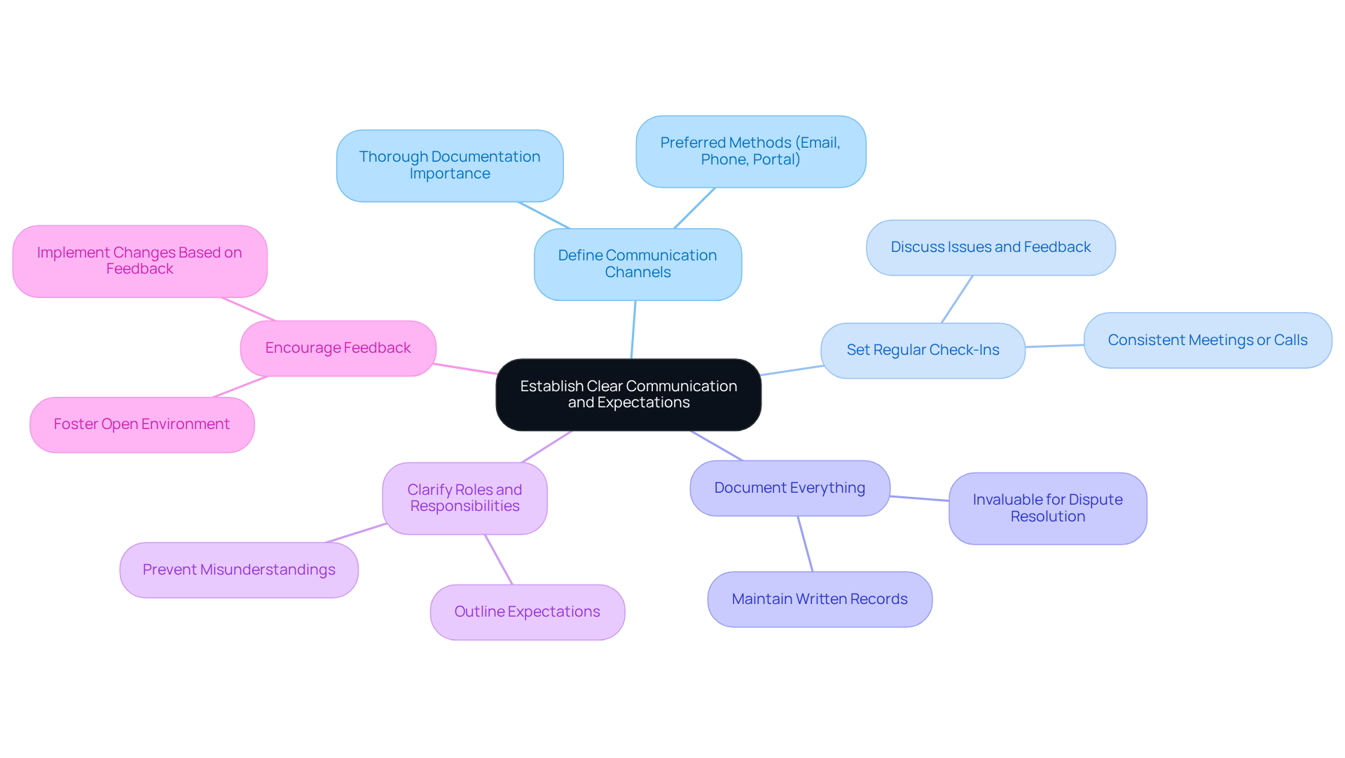 This mindmap starts with the main idea at the center and branches out into key strategies for improving communication with your manager. Each branch represents a different strategy, and you can follow the lines to see how they connect to the overall goal of enhancing communication and expectations. This mindmap starts with the main idea at the center and branches out into key strategies for improving communication with your manager. Each branch represents a different strategy, and you can follow the lines to see how they connect to the overall goal of enhancing communication and expectations.