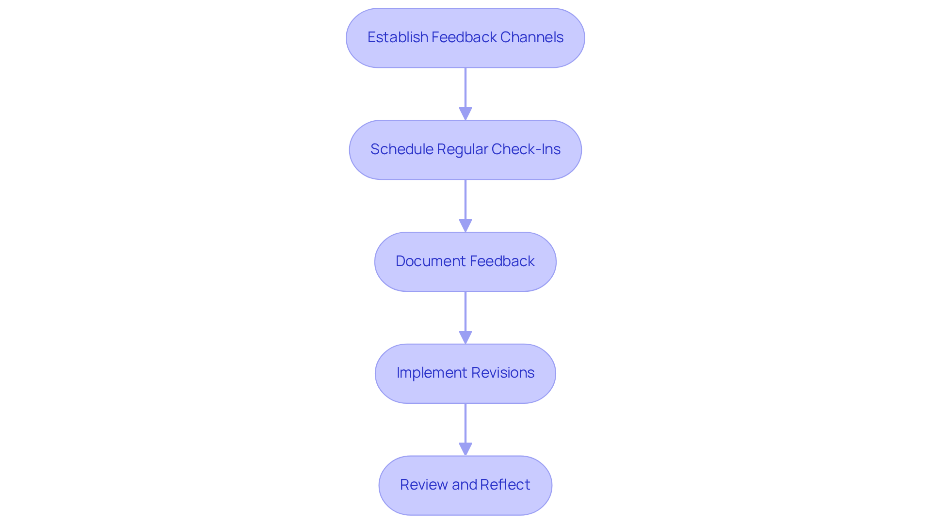 Each box represents a step in the feedback process. Follow the arrows to see how each step connects to the next, guiding you through the structured approach to improving tenant satisfaction and project success. Each box represents a step in the feedback process. Follow the arrows to see how each step connects to the next, guiding you through the structured approach to improving tenant satisfaction and project success.