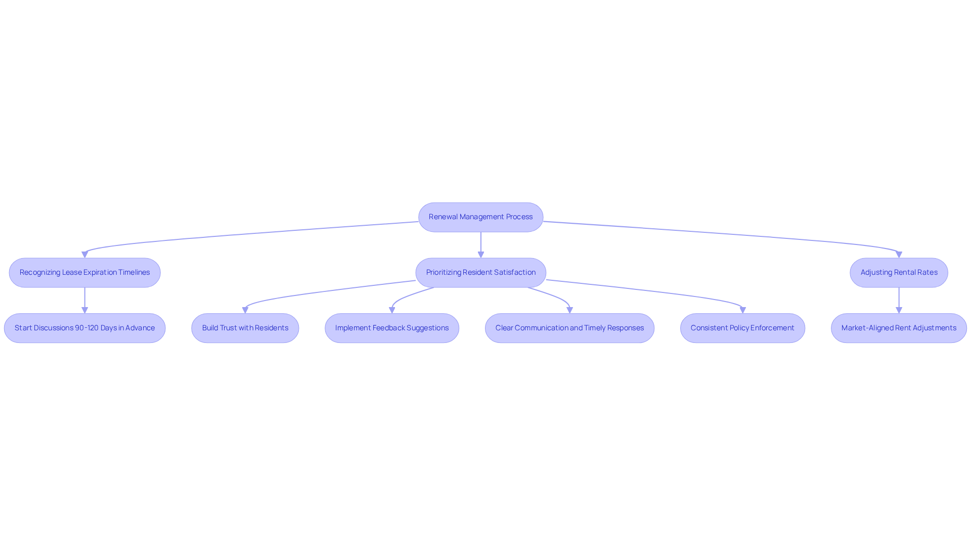 This flowchart outlines the steps property managers should take to effectively manage lease renewals. Follow the arrows to see how each action contributes to tenant satisfaction and retention, ultimately leading to better occupancy rates. This flowchart outlines the steps property managers should take to effectively manage lease renewals. Follow the arrows to see how each action contributes to tenant satisfaction and retention, ultimately leading to better occupancy rates.