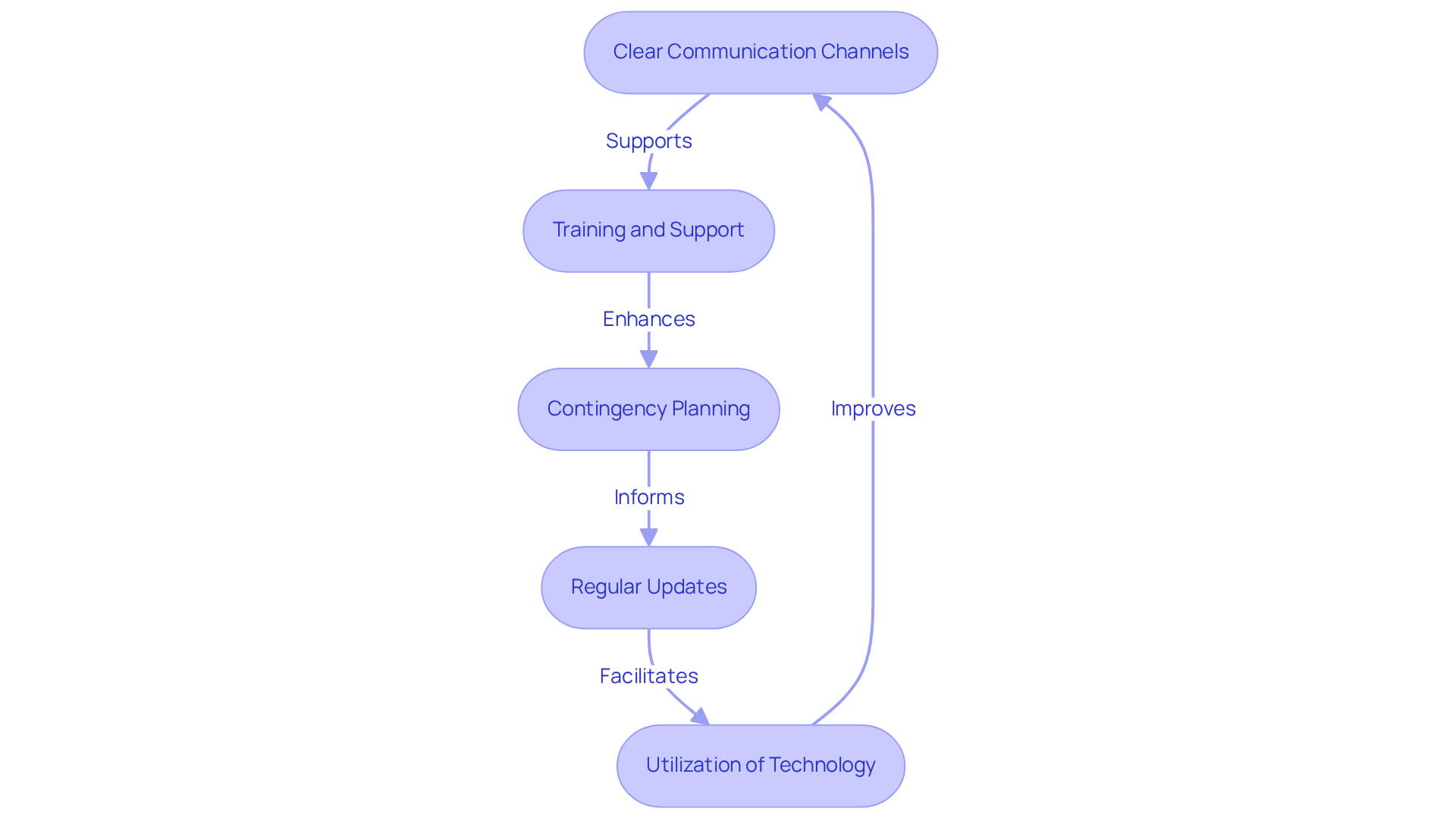 Each box in the flowchart represents a key technique for managing risks during property transitions. Follow the arrows to see how these techniques connect and support each other in ensuring a smooth transition and resident satisfaction. Each box in the flowchart represents a key technique for managing risks during property transitions. Follow the arrows to see how these techniques connect and support each other in ensuring a smooth transition and resident satisfaction.
