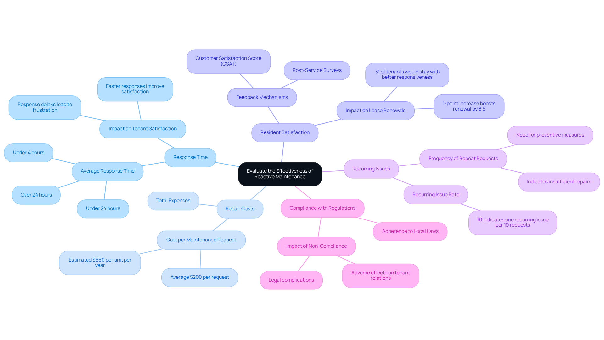 This mindmap starts with the main topic in the center and branches out into key metrics that property owners should evaluate. Each branch represents a different aspect of maintenance effectiveness, helping you see how they all connect to improve tenant satisfaction and property value. This mindmap starts with the main topic in the center and branches out into key metrics that property owners should evaluate. Each branch represents a different aspect of maintenance effectiveness, helping you see how they all connect to improve tenant satisfaction and property value.