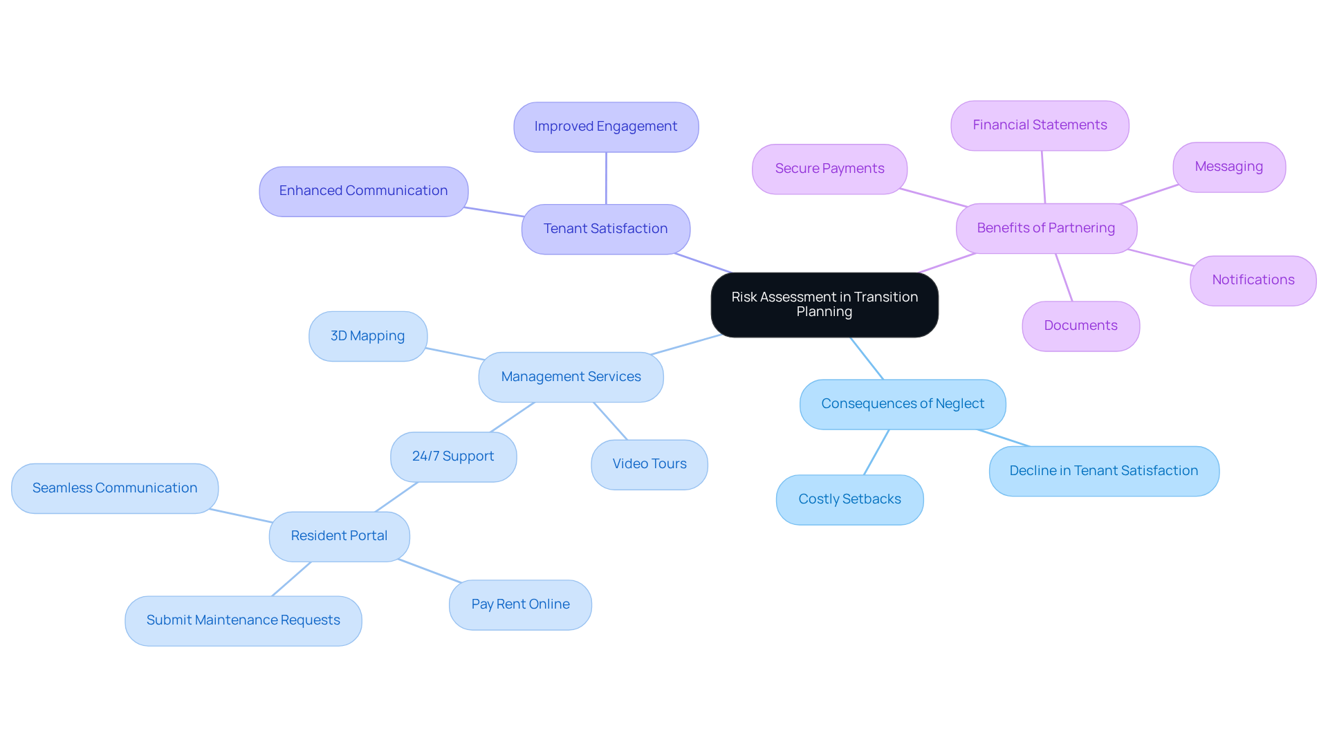 This mindmap starts with the central idea of risk assessment in transition planning. Each branch represents a key area related to this theme, showing how they connect and contribute to effective real estate management. Follow the branches to explore the consequences of neglecting risk assessment, the services offered by management firms, and the benefits of partnering with experts. This mindmap starts with the central idea of risk assessment in transition planning. Each branch represents a key area related to this theme, showing how they connect and contribute to effective real estate management. Follow the branches to explore the consequences of neglecting risk assessment, the services offered by management firms, and the benefits of partnering with experts.
