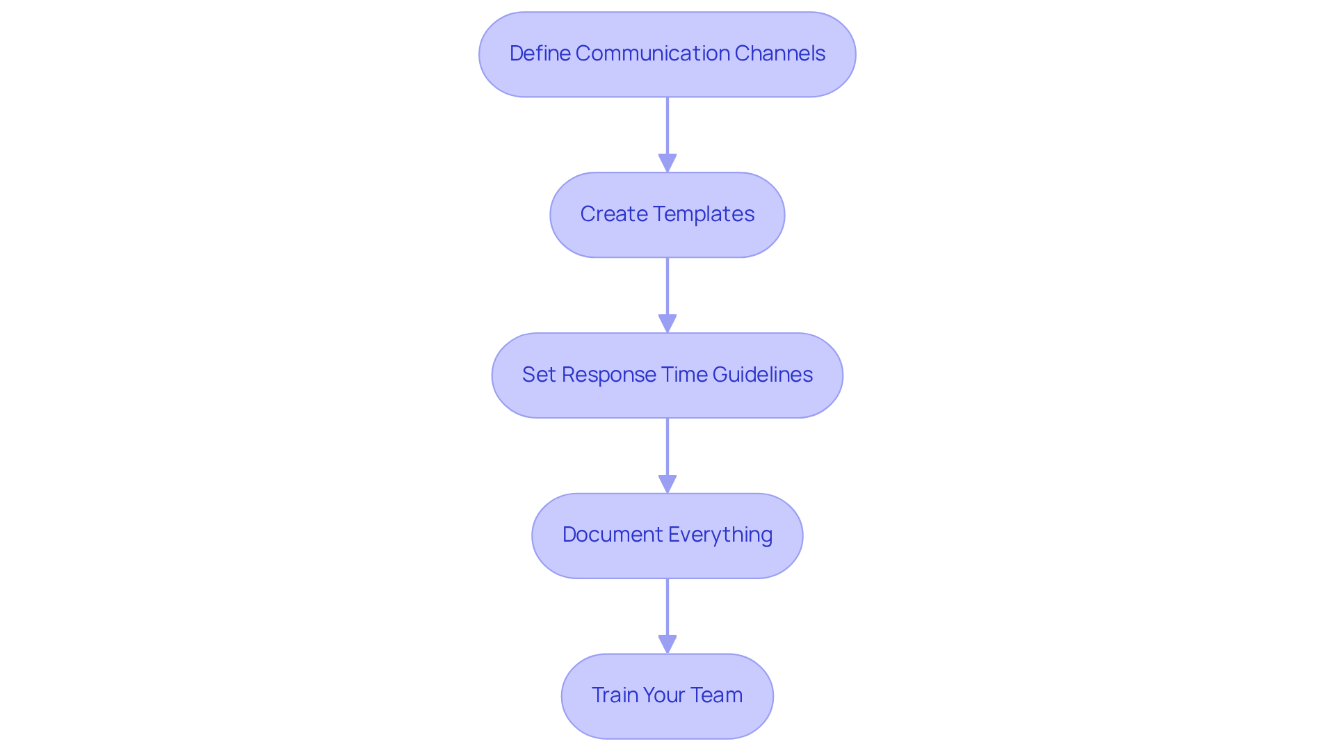 This flowchart outlines the steps to establish a communication protocol. Start at the top and follow the arrows down to see how each step leads to the next, helping you manage property communications effectively. This flowchart outlines the steps to establish a communication protocol. Start at the top and follow the arrows down to see how each step leads to the next, helping you manage property communications effectively.
