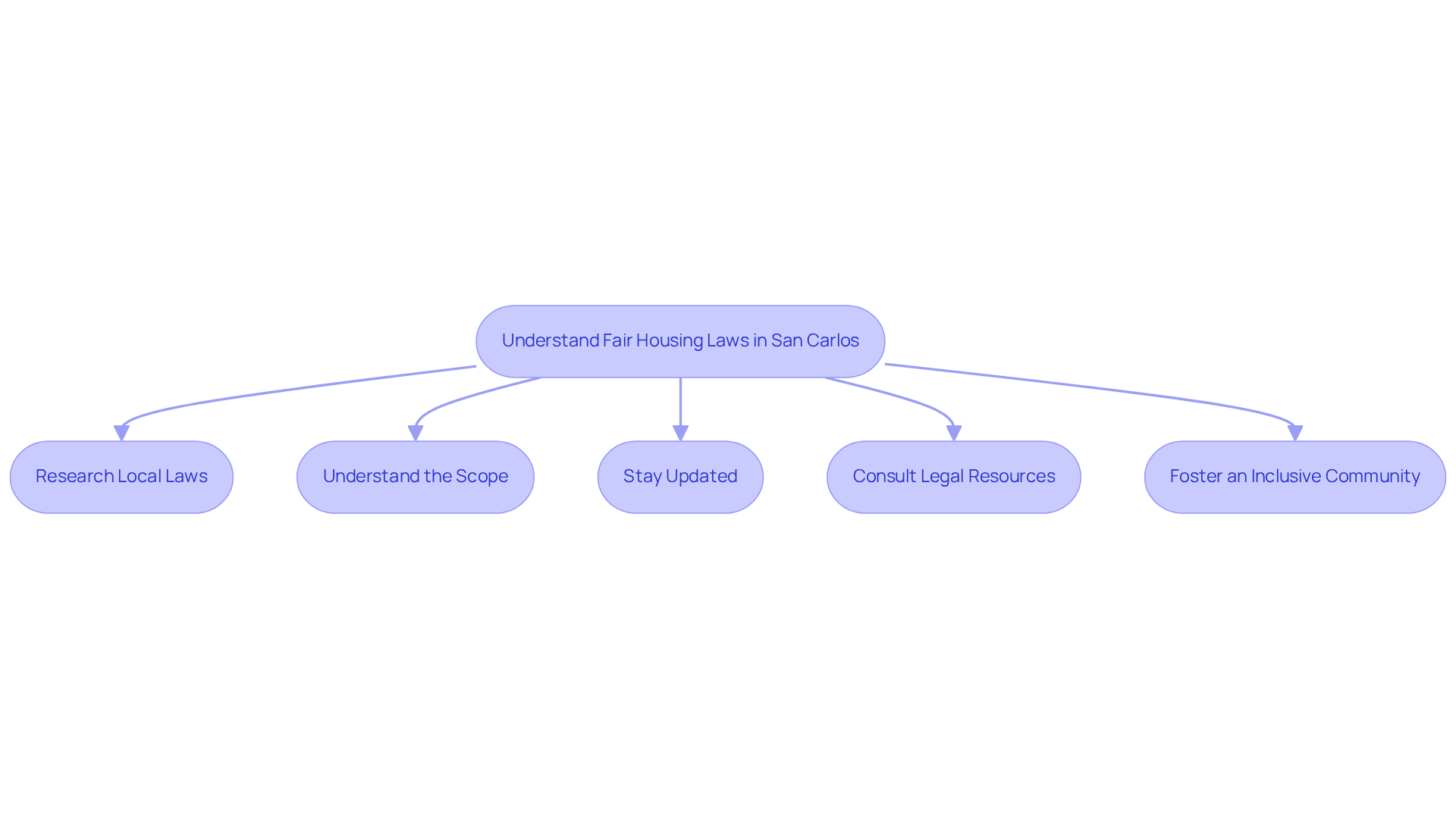 This flowchart guides you through the essential steps for understanding fair housing laws. Start at the top and follow the arrows to see what actions you should take to ensure compliance and promote inclusivity in your community. This flowchart guides you through the essential steps for understanding fair housing laws. Start at the top and follow the arrows to see what actions you should take to ensure compliance and promote inclusivity in your community.