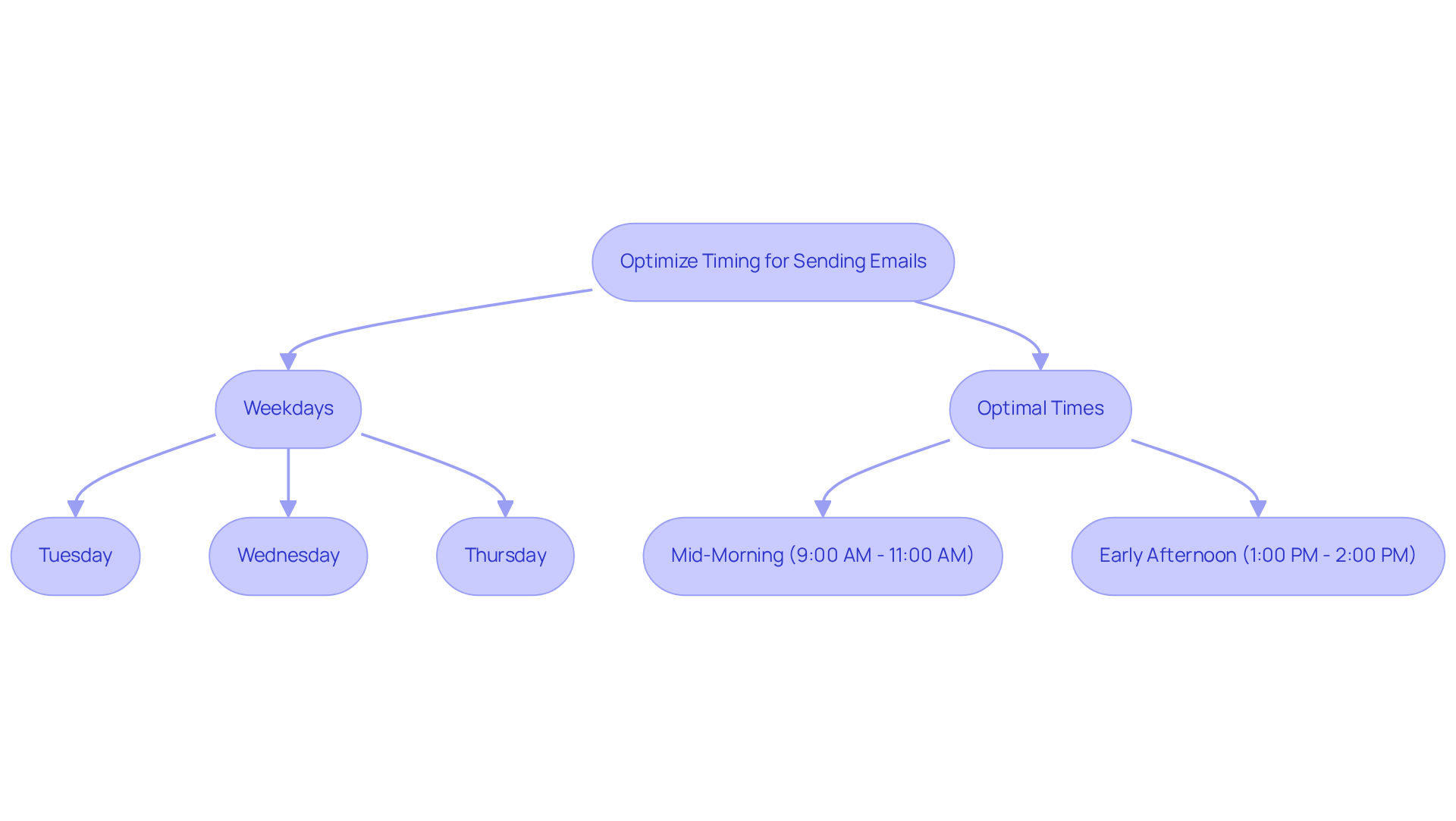 This flowchart guides you through the best practices for sending emails to residents. Start at the top with the main goal, then follow the paths to see which days and times are recommended for sending messages to ensure they are opened and read. This flowchart guides you through the best practices for sending emails to residents. Start at the top with the main goal, then follow the paths to see which days and times are recommended for sending messages to ensure they are opened and read.