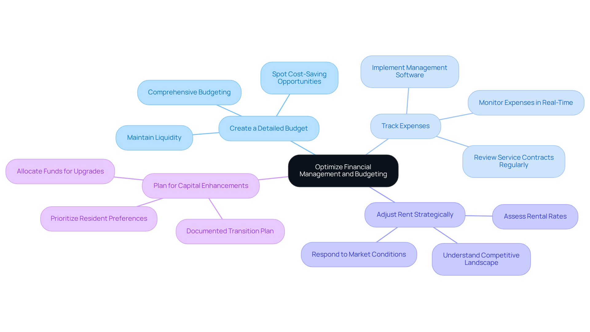 This mindmap starts with the main goal of optimizing financial management at the center. Each branch represents a key strategy, and the sub-branches provide more details on how to implement those strategies. Follow the branches to see how each strategy contributes to maximizing returns. This mindmap starts with the main goal of optimizing financial management at the center. Each branch represents a key strategy, and the sub-branches provide more details on how to implement those strategies. Follow the branches to see how each strategy contributes to maximizing returns.