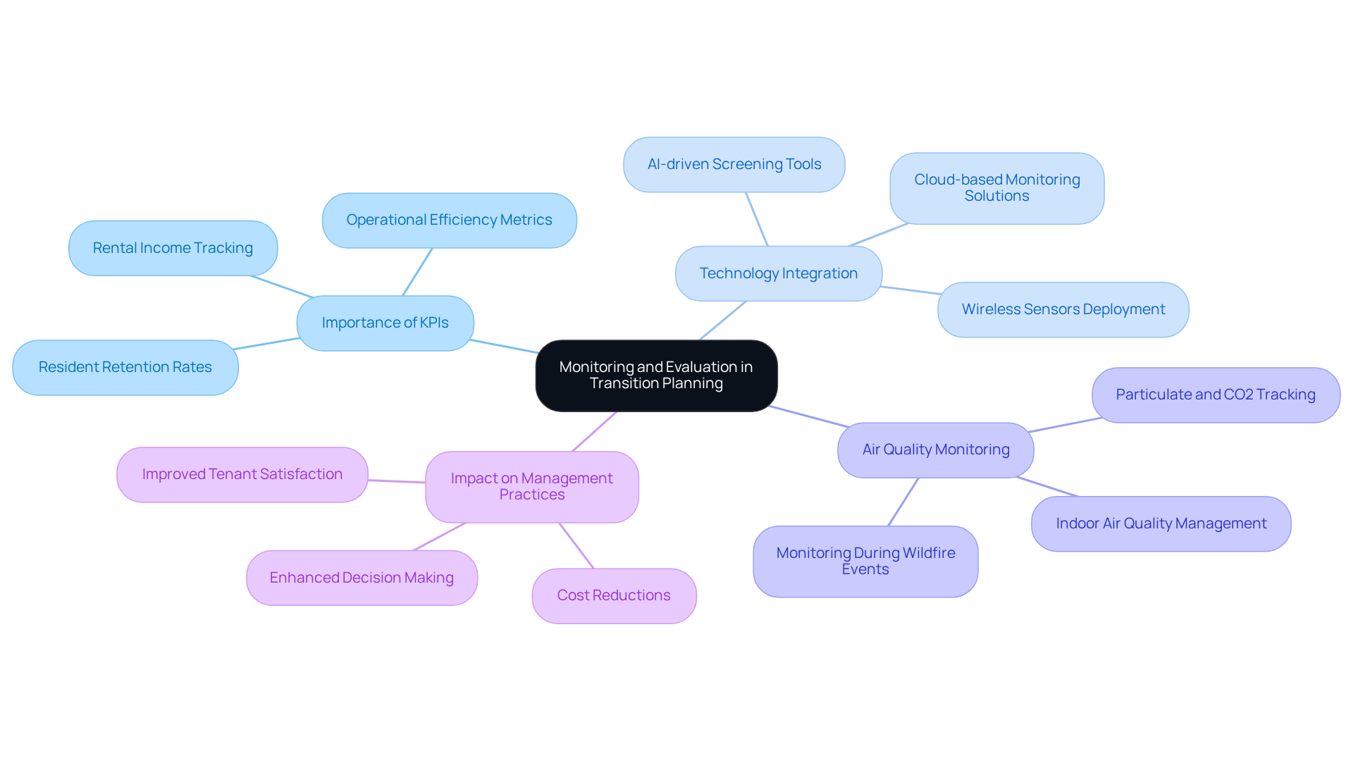 This mindmap starts with the central idea of monitoring and evaluation, branching out into important themes and examples. Each branch represents a key aspect of how monitoring can improve real estate management, making it easier to see the connections and importance of each element. This mindmap starts with the central idea of monitoring and evaluation, branching out into important themes and examples. Each branch represents a key aspect of how monitoring can improve real estate management, making it easier to see the connections and importance of each element.