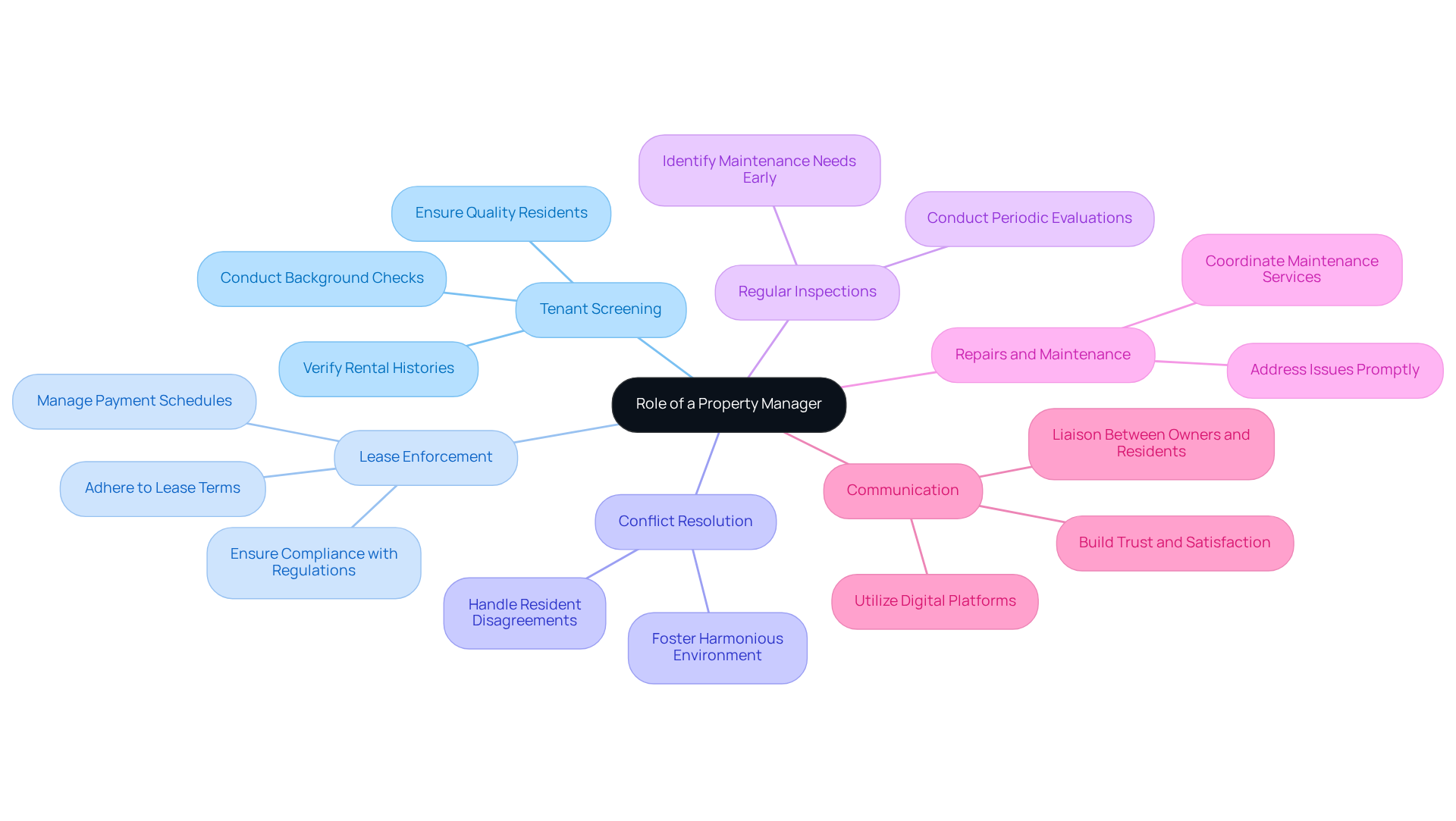 The central node represents the overall role of a property manager, while the branches show specific responsibilities. Each branch highlights how these tasks contribute to maintaining property standards and ensuring resident satisfaction, which is crucial for property owners. The central node represents the overall role of a property manager, while the branches show specific responsibilities. Each branch highlights how these tasks contribute to maintaining property standards and ensuring resident satisfaction, which is crucial for property owners.