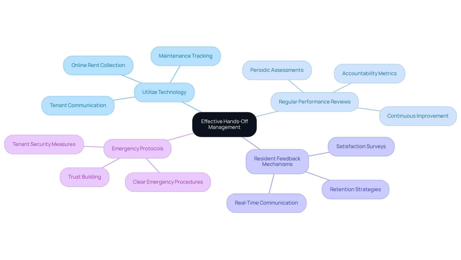 This mindmap starts with the main idea of managing properties without direct involvement. Each branch represents a key strategy, and the sub-branches provide specific actions or benefits related to that strategy. Follow the branches to see how each approach contributes to better management. This mindmap starts with the main idea of managing properties without direct involvement. Each branch represents a key strategy, and the sub-branches provide specific actions or benefits related to that strategy. Follow the branches to see how each approach contributes to better management.