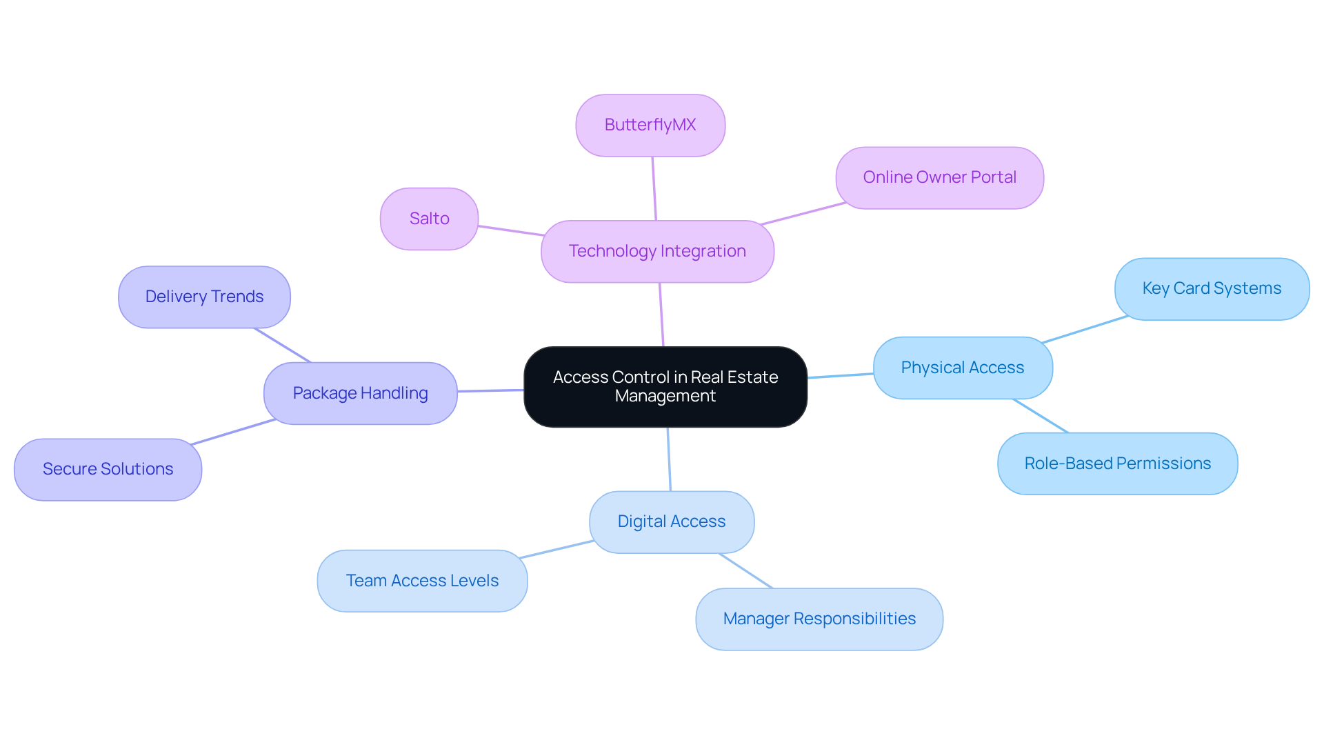 This mindmap illustrates how access control is structured in real estate management. Start at the center with the main theme, then explore the branches to see how different access measures and technologies relate to user responsibilities and security. This mindmap illustrates how access control is structured in real estate management. Start at the center with the main theme, then explore the branches to see how different access measures and technologies relate to user responsibilities and security.