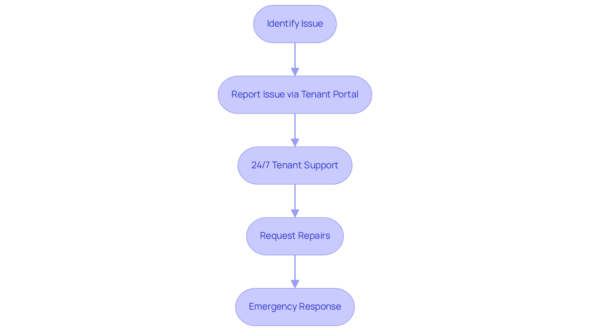 This flowchart shows how reactive maintenance works. It starts with identifying an issue, then follows the steps tenants take to report it and how support is provided. Each box represents a step in the process, helping you understand how issues are managed efficiently. This flowchart shows how reactive maintenance works. It starts with identifying an issue, then follows the steps tenants take to report it and how support is provided. Each box represents a step in the process, helping you understand how issues are managed efficiently.