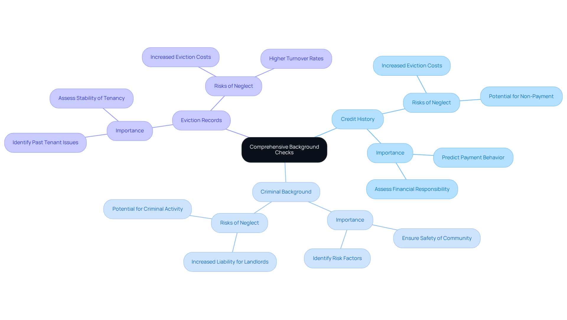 This mindmap starts with the main idea of conducting thorough background checks for tenant screening. Each branch represents a key component of the checks, helping you understand what to look for in potential renters. The more you explore each branch, the more you learn about the importance of these checks and the risks of not performing them. This mindmap starts with the main idea of conducting thorough background checks for tenant screening. Each branch represents a key component of the checks, helping you understand what to look for in potential renters. The more you explore each branch, the more you learn about the importance of these checks and the risks of not performing them.