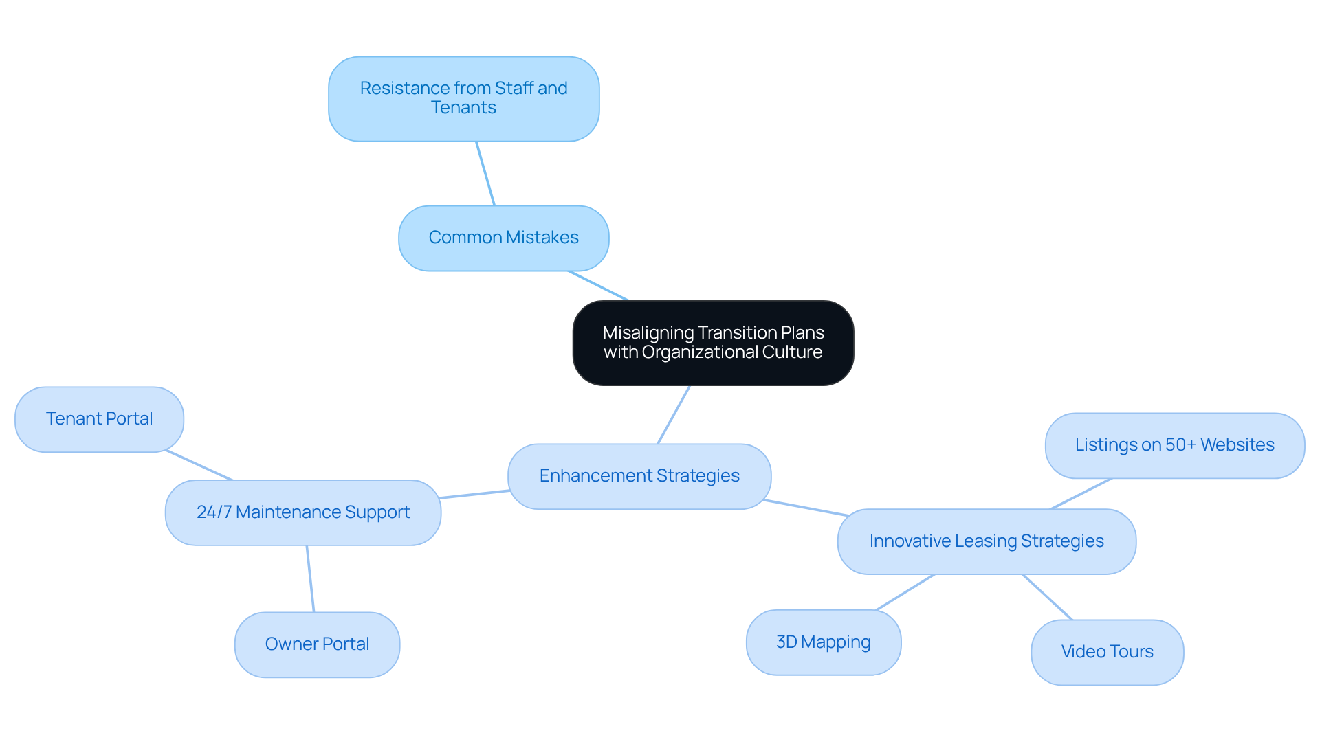 The central idea is about how transition plans can fail if they don't align with the organization's culture. The branches show common mistakes and strategies to improve the process. Each strategy is a tool that helps make transitions smoother and more accepted by everyone involved. The central idea is about how transition plans can fail if they don't align with the organization's culture. The branches show common mistakes and strategies to improve the process. Each strategy is a tool that helps make transitions smoother and more accepted by everyone involved.