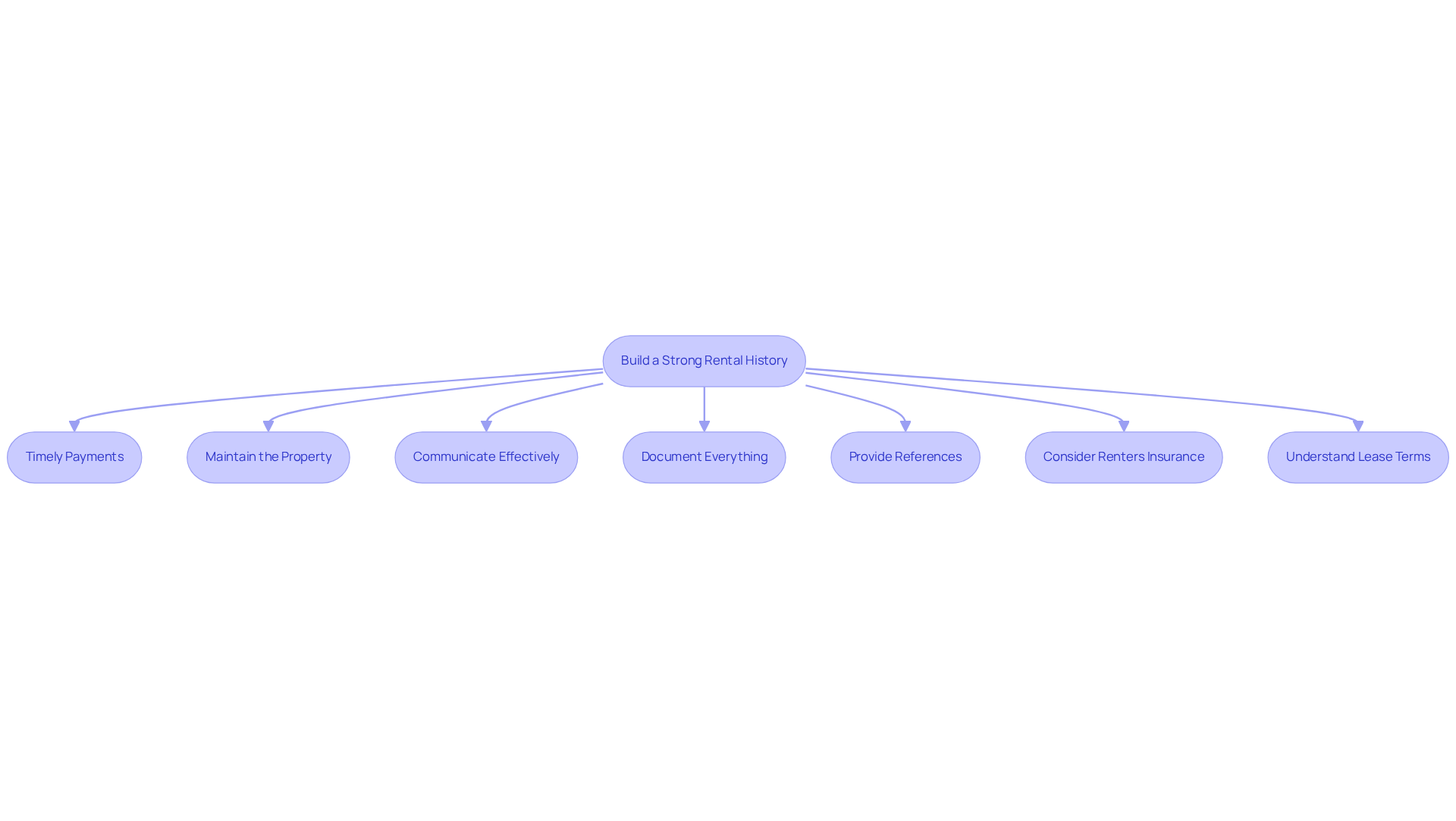 This flowchart shows the key strategies for tenants to build a strong rental history. Each box represents a different strategy, and they all connect back to the main goal of improving your leasing opportunities. Follow the arrows to see how each strategy contributes to your success as a tenant.