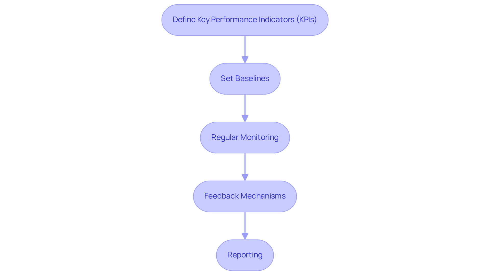 Each box represents a step in the process of establishing metrics for effective change management. Follow the arrows to see how each step builds on the previous one, leading to a comprehensive approach to accountability. Each box represents a step in the process of establishing metrics for effective change management. Follow the arrows to see how each step builds on the previous one, leading to a comprehensive approach to accountability.