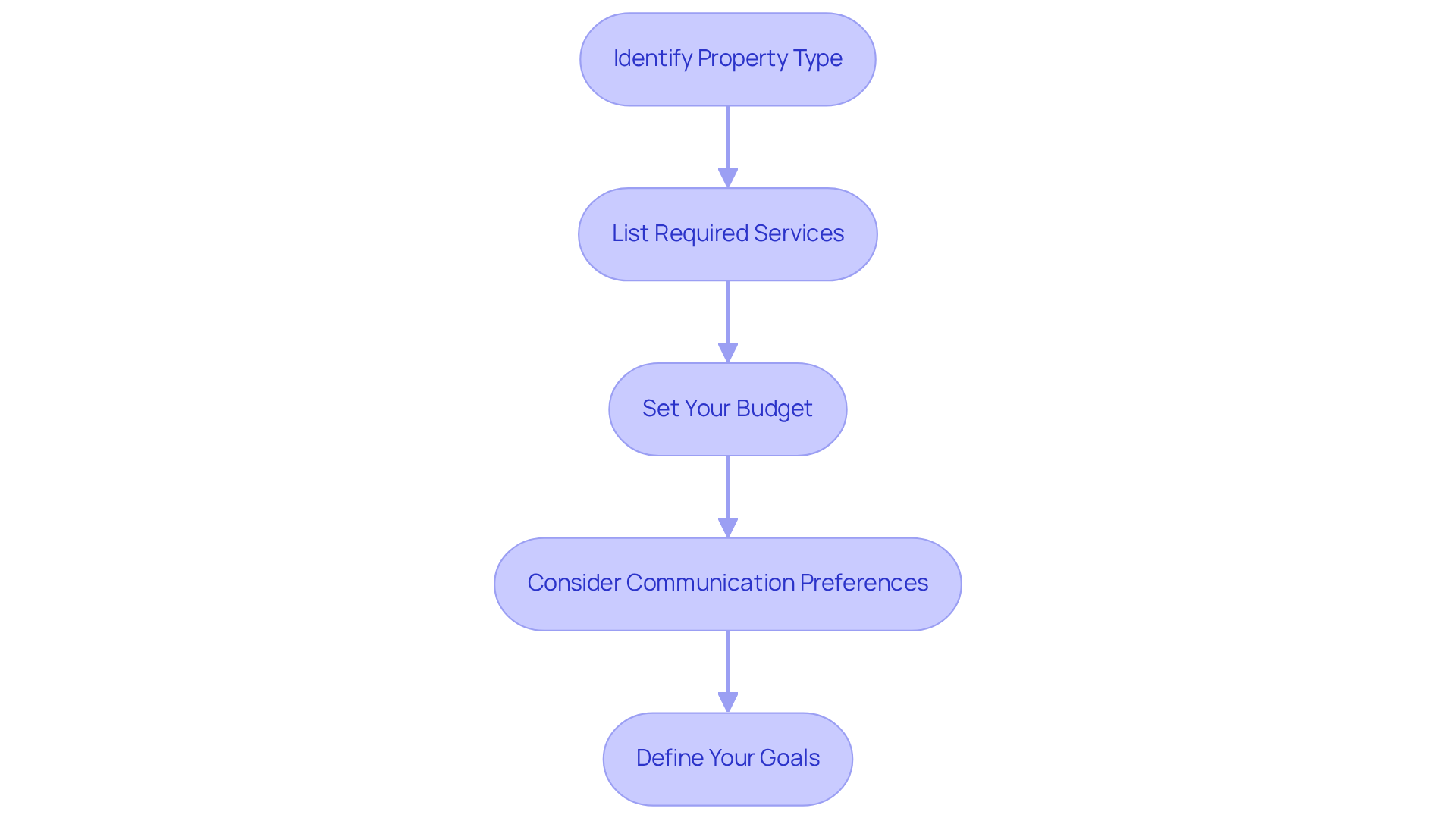 Each box represents a step you should take to clarify your property management needs. Follow the arrows to see how each step leads to the next, helping you find the right property manager for your situation. Each box represents a step you should take to clarify your property management needs. Follow the arrows to see how each step leads to the next, helping you find the right property manager for your situation.