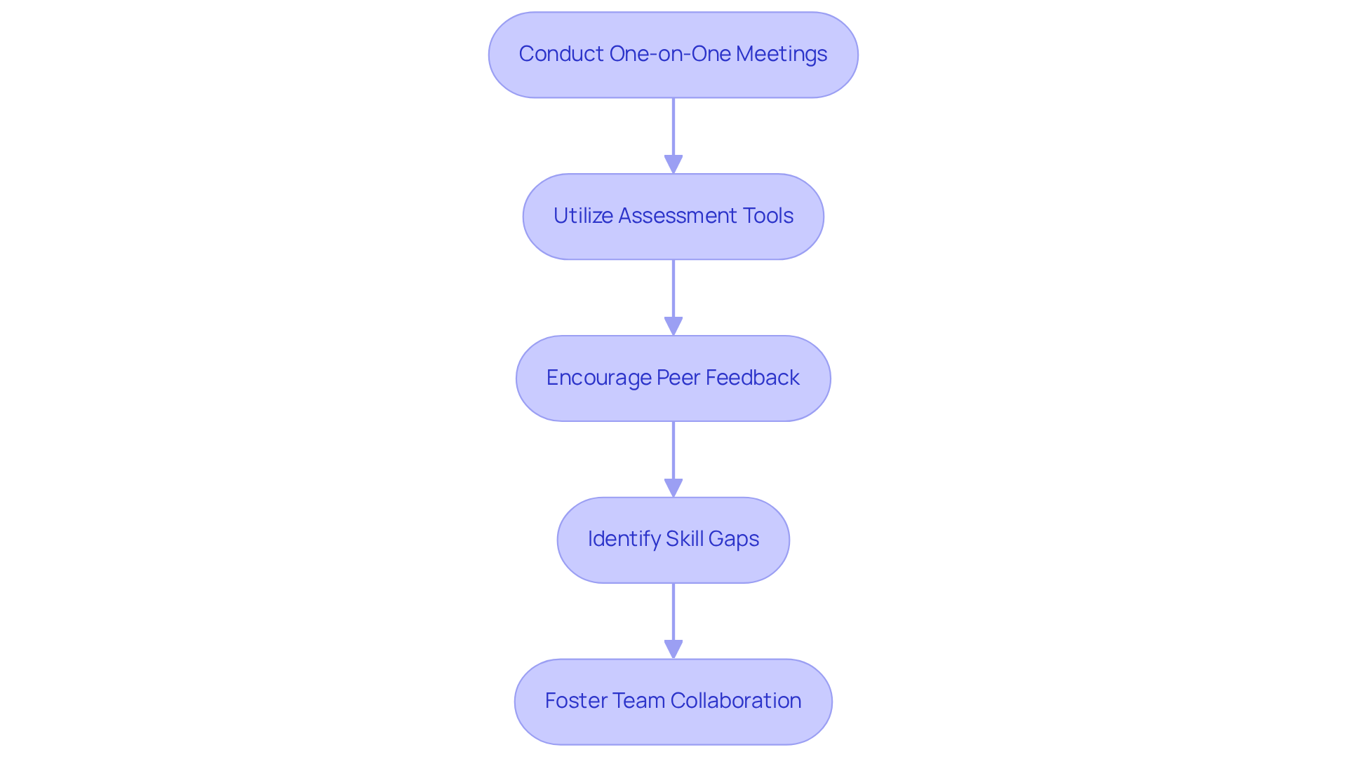 Each box represents a step in the process of evaluating team strengths. Follow the arrows to see how each step builds on the previous one, leading to a comprehensive understanding of your team's dynamics. Each box represents a step in the process of evaluating team strengths. Follow the arrows to see how each step builds on the previous one, leading to a comprehensive understanding of your team's dynamics.