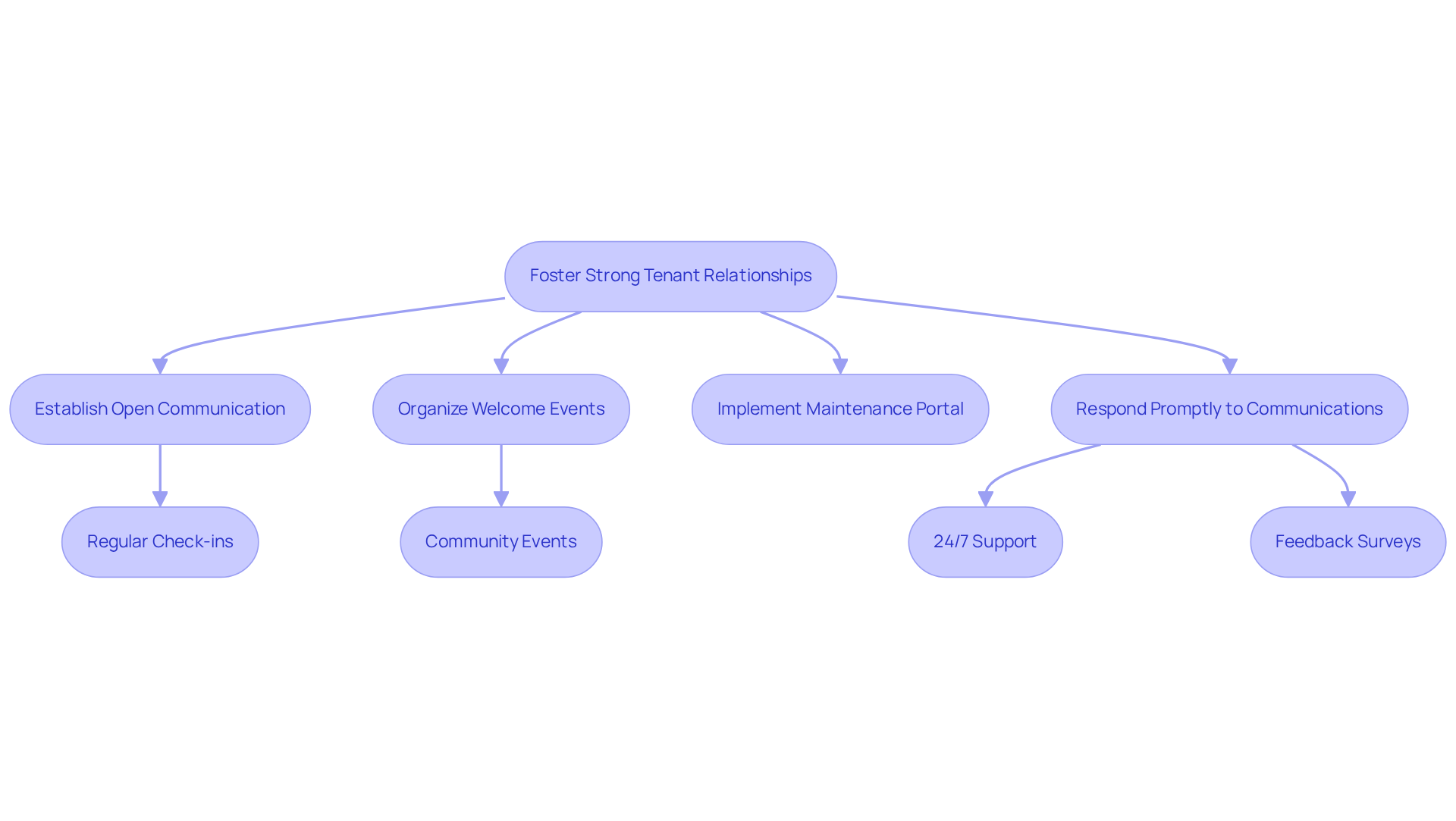 This flowchart outlines the key steps property managers can take to build strong relationships with residents. Each box represents an action, and the arrows show how these actions connect to create a supportive and engaging community. This flowchart outlines the key steps property managers can take to build strong relationships with residents. Each box represents an action, and the arrows show how these actions connect to create a supportive and engaging community.