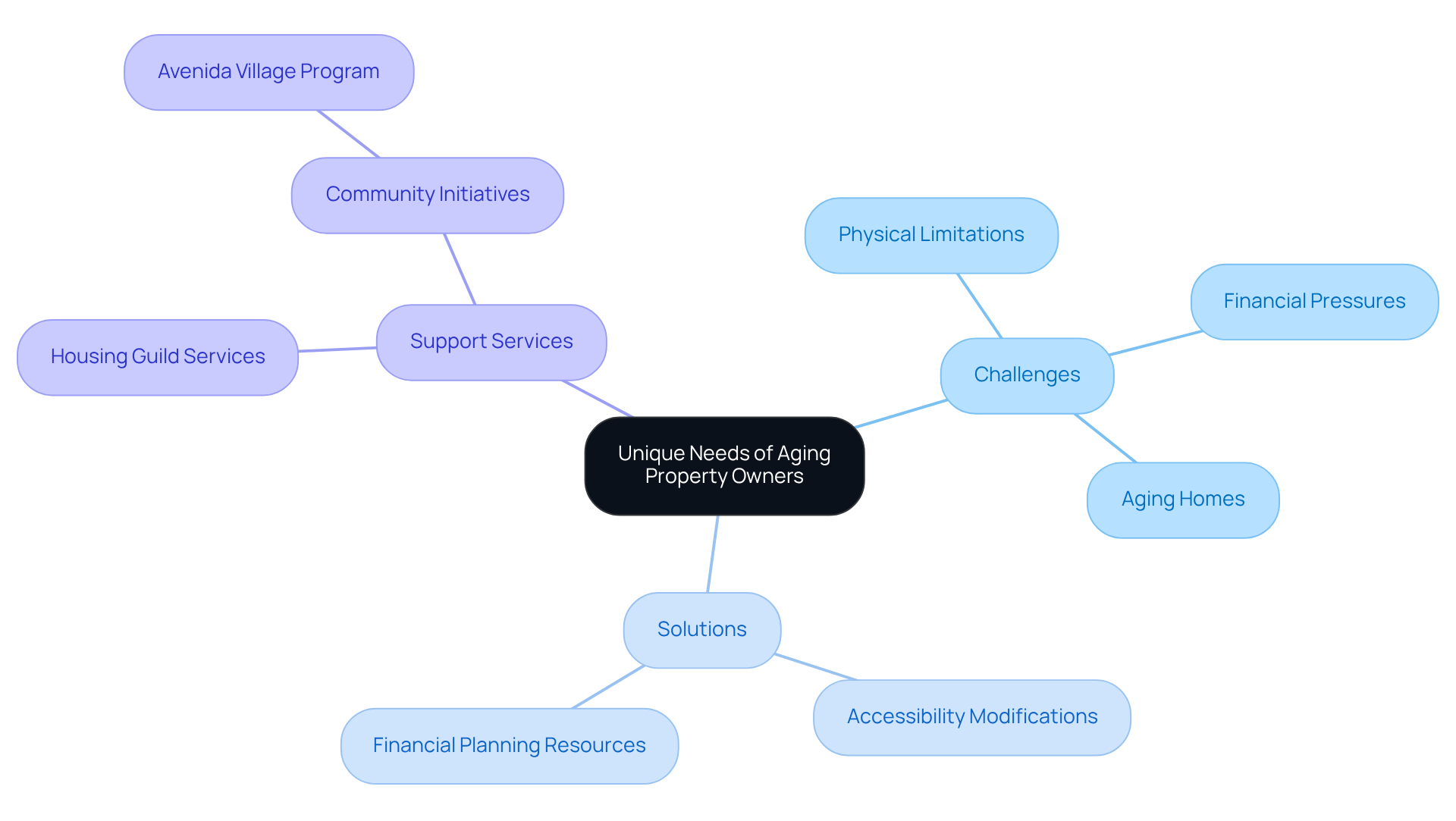 This mindmap starts with the main topic in the center and branches out to show the various challenges and solutions for aging property owners. Each branch represents a different aspect of their needs, making it easy to see how everything connects. This mindmap starts with the main topic in the center and branches out to show the various challenges and solutions for aging property owners. Each branch represents a different aspect of their needs, making it easy to see how everything connects.