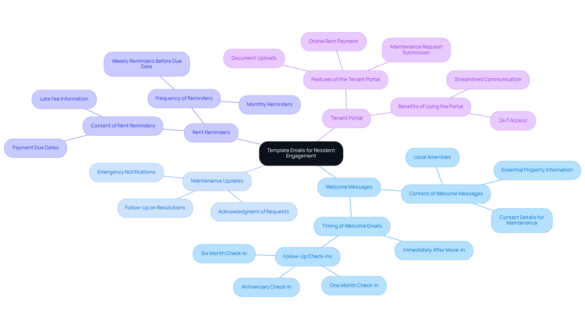 This mindmap starts with the main idea of using template emails to engage residents. Each branch represents a different topic related to communication, showing how they all connect to improve resident satisfaction and streamline processes. This mindmap starts with the main idea of using template emails to engage residents. Each branch represents a different topic related to communication, showing how they all connect to improve resident satisfaction and streamline processes.