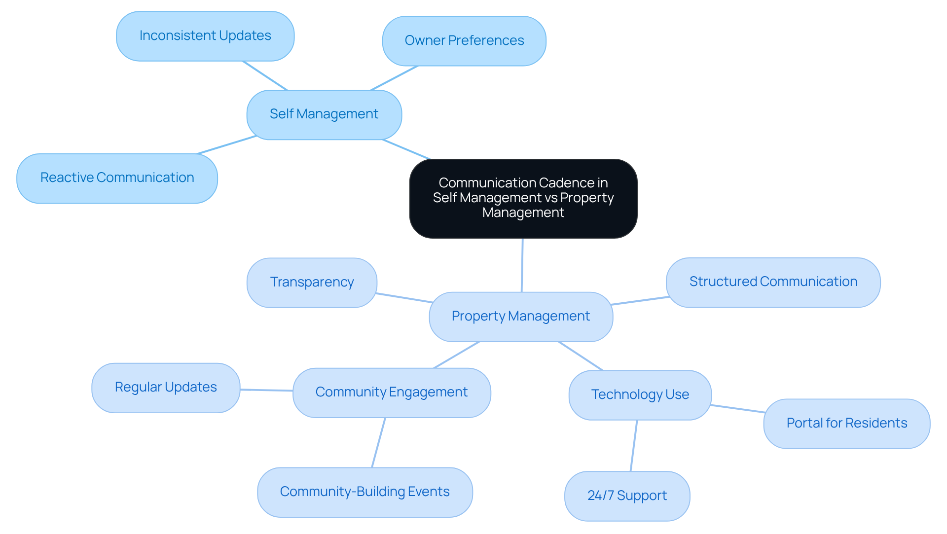 This mindmap illustrates the differences in communication styles between self-management and property management. Each branch represents key aspects of each approach, helping you see how structured communication can lead to better tenant satisfaction and community engagement. This mindmap illustrates the differences in communication styles between self-management and property management. Each branch represents key aspects of each approach, helping you see how structured communication can lead to better tenant satisfaction and community engagement.