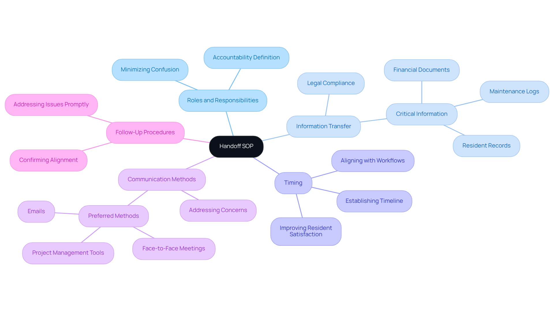 The central node represents the overall procedure, while each branch highlights a crucial aspect of the handoff process. Follow the branches to explore how each component contributes to a smooth transition in property management.