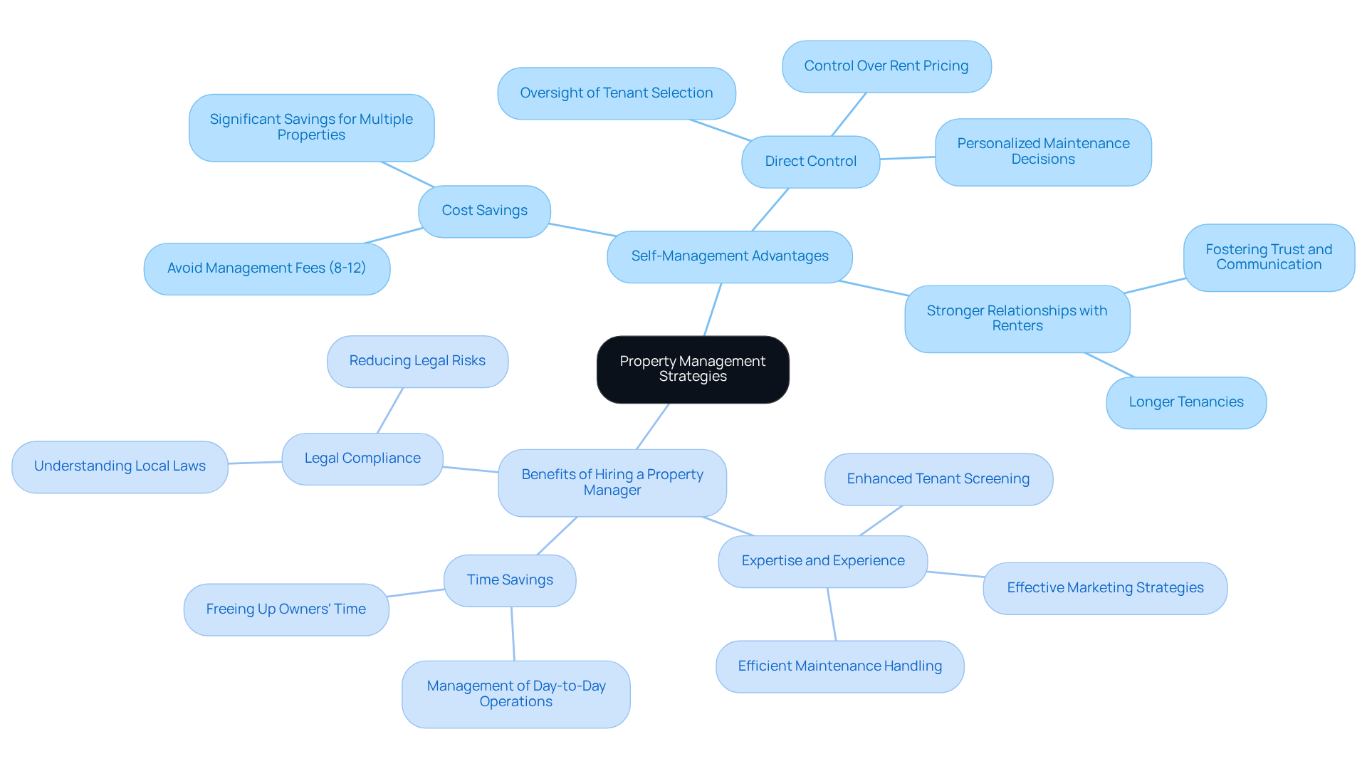 This mindmap shows the pros of managing properties yourself versus hiring a property manager. Each branch highlights key advantages, helping you see the benefits of both approaches at a glance.