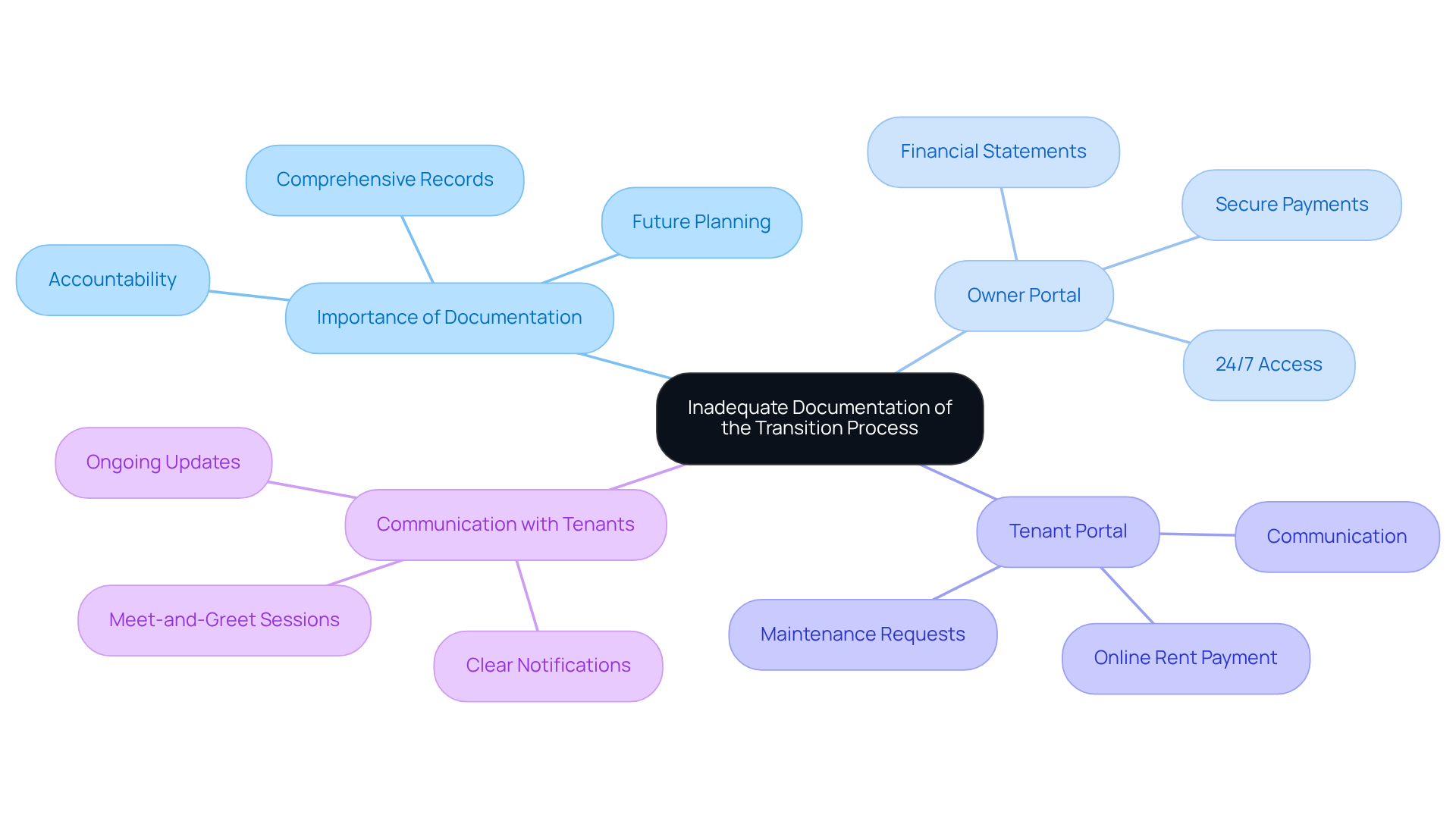 This mindmap illustrates the key components of effective documentation during transitions. Start at the center with the main topic, then explore the branches to see how documentation, portals, and communication work together to improve stakeholder experiences. This mindmap illustrates the key components of effective documentation during transitions. Start at the center with the main topic, then explore the branches to see how documentation, portals, and communication work together to improve stakeholder experiences.