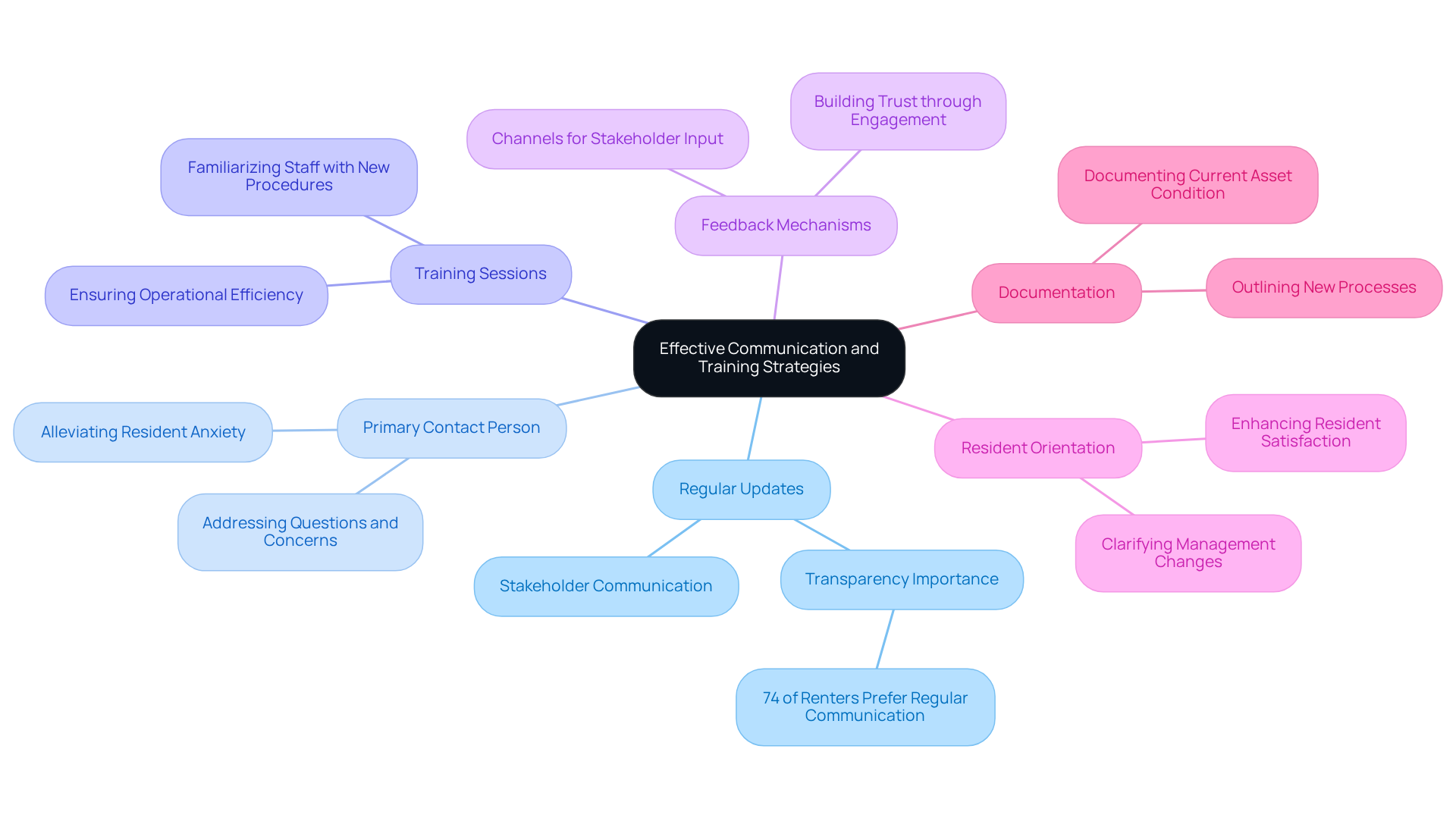 This mindmap starts with the main theme in the center and branches out to show each key strategy. Each branch represents a different approach to communication and training, helping you see how they all connect to support a successful transition.