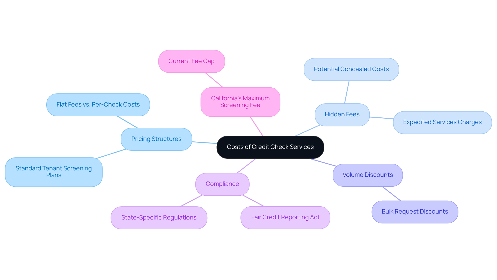 This mindmap starts with the main topic in the center and branches out to show different factors that affect the costs of credit checks. Each branch represents a key area to consider, helping property owners see how these elements connect and impact their budgeting. This mindmap starts with the main topic in the center and branches out to show different factors that affect the costs of credit checks. Each branch represents a key area to consider, helping property owners see how these elements connect and impact their budgeting.