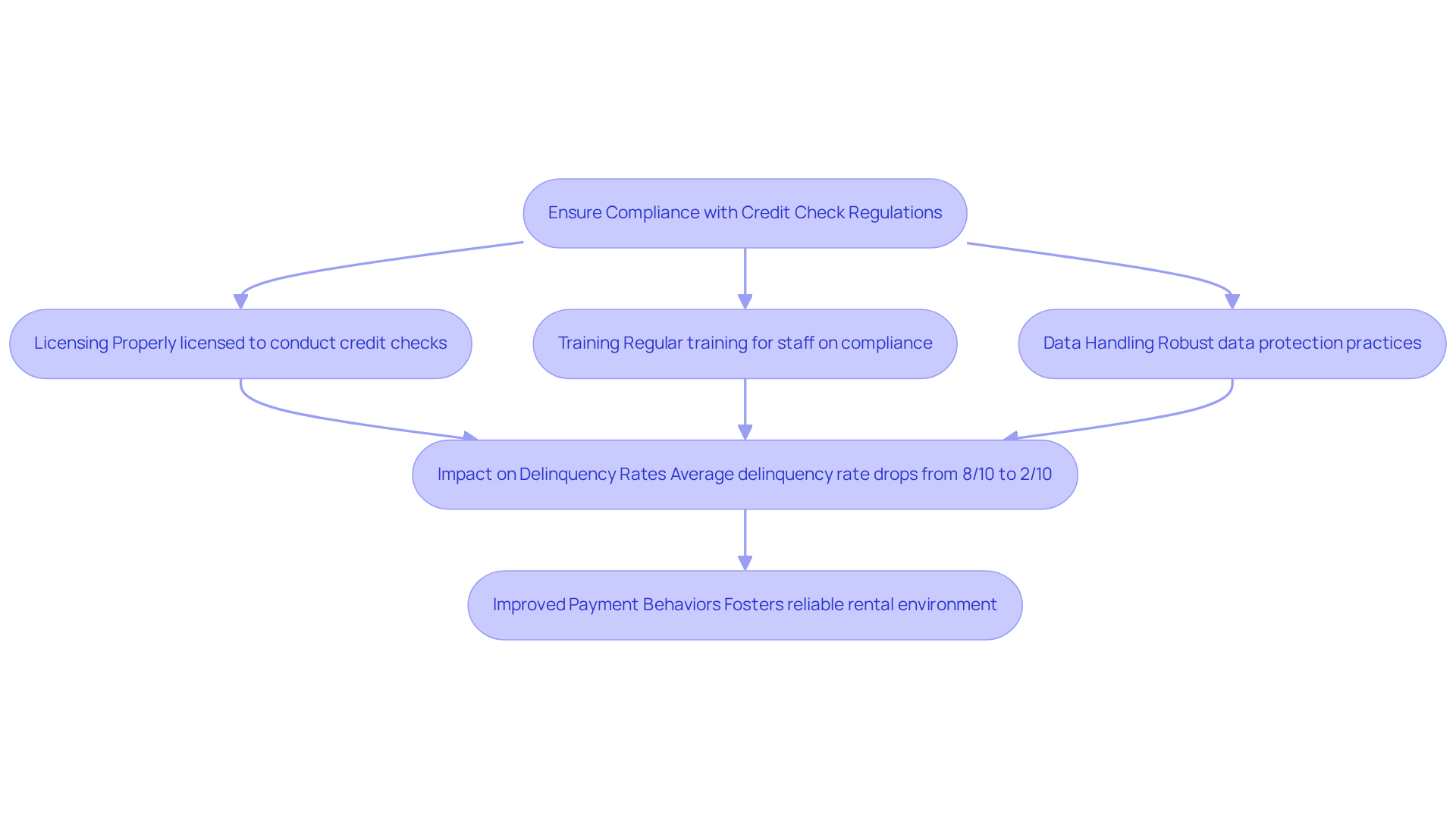 This flowchart shows the steps The Housing Guild takes to ensure compliance with credit check regulations. Each box represents a key measure, and the arrows indicate how these measures lead to improved payment behaviors among residents. This flowchart shows the steps The Housing Guild takes to ensure compliance with credit check regulations. Each box represents a key measure, and the arrows indicate how these measures lead to improved payment behaviors among residents.