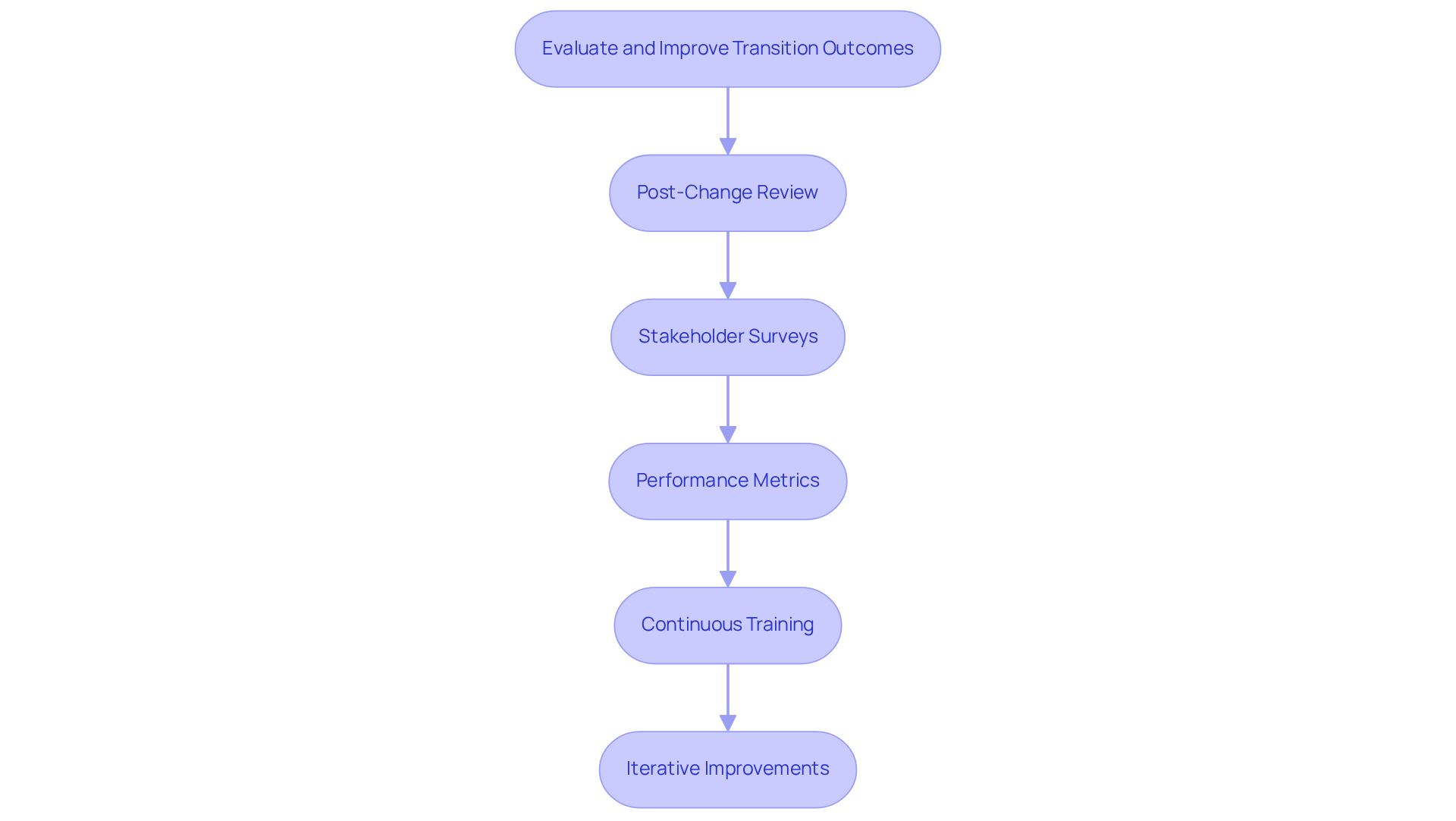 This flowchart outlines the key practices property managers can follow to improve service quality. Each box represents a step in the process, and the arrows show how these steps connect to create a comprehensive approach to assessment and improvement.