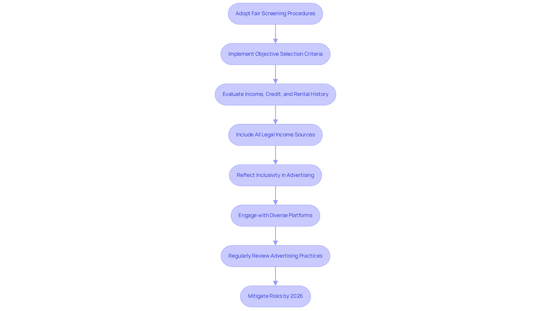This flowchart guides property managers through the process of adopting fair screening procedures and inclusive advertising. Each box represents a step in the process, and the arrows show the order in which these steps should be taken to promote fairness and compliance in rental applications. This flowchart guides property managers through the process of adopting fair screening procedures and inclusive advertising. Each box represents a step in the process, and the arrows show the order in which these steps should be taken to promote fairness and compliance in rental applications.