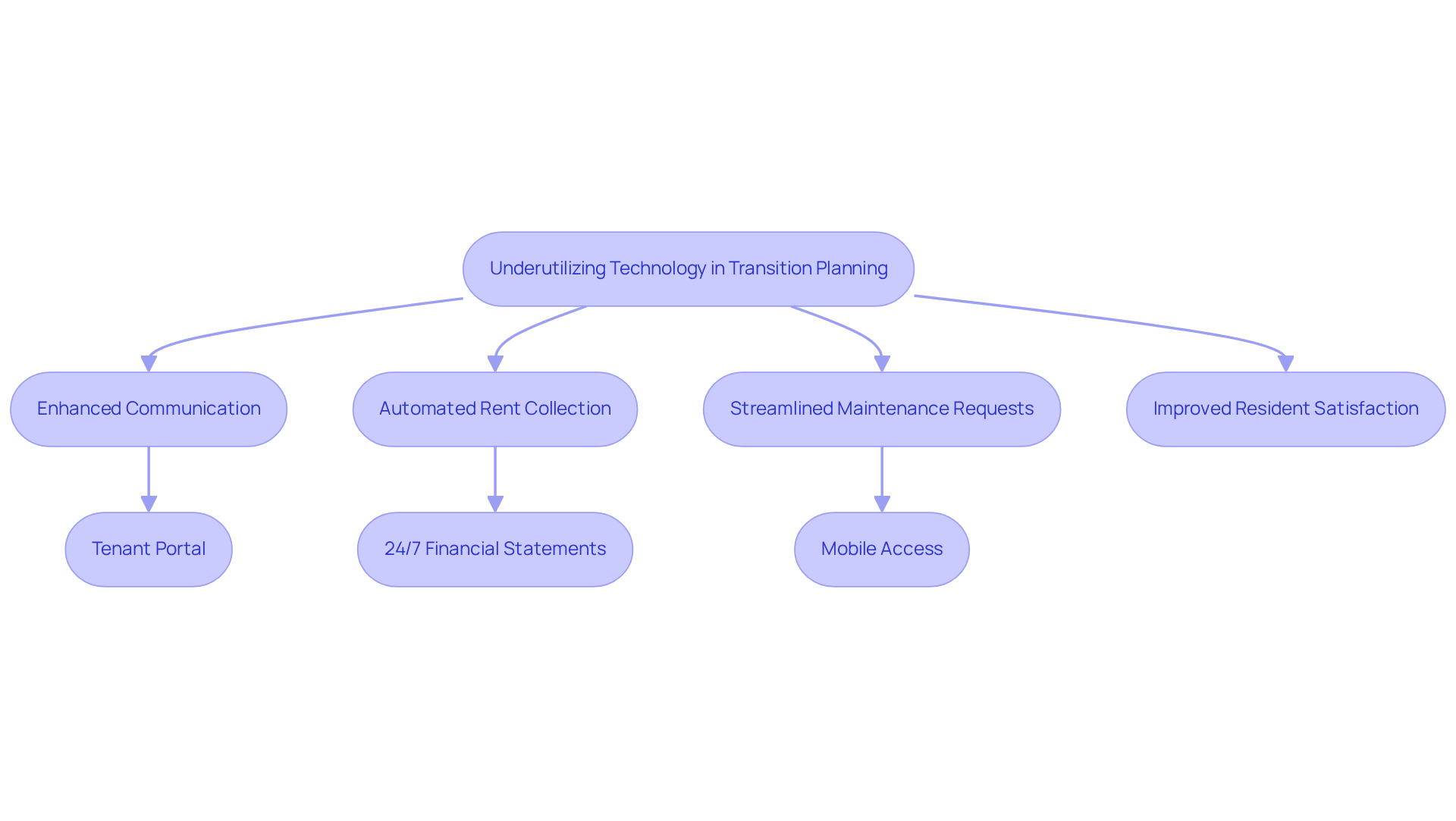 This flowchart illustrates how adopting technology can transform real estate operations. Start with the main issue of underutilization, then follow the arrows to see how each benefit connects to improved processes and resident experiences. This flowchart illustrates how adopting technology can transform real estate operations. Start with the main issue of underutilization, then follow the arrows to see how each benefit connects to improved processes and resident experiences.