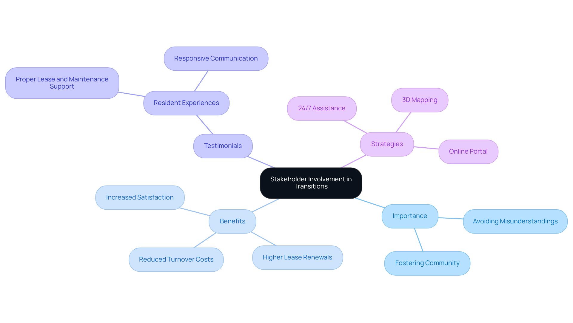 This mindmap illustrates how engaging stakeholders can lead to better outcomes during transitions. Each branch represents a different aspect of the topic, showing how they connect and contribute to overall success. This mindmap illustrates how engaging stakeholders can lead to better outcomes during transitions. Each branch represents a different aspect of the topic, showing how they connect and contribute to overall success.