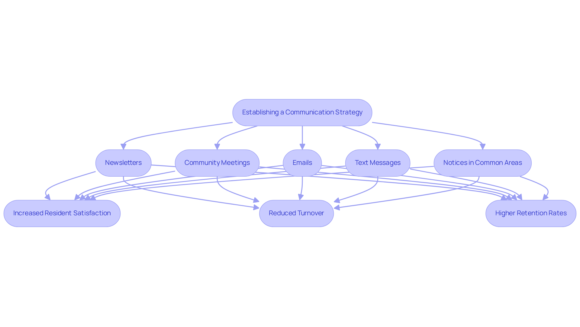 This flowchart shows how different communication methods lead to better outcomes for residents during transitions. Each method is a way to keep residents informed and engaged, which helps reduce confusion and improve satisfaction. This flowchart shows how different communication methods lead to better outcomes for residents during transitions. Each method is a way to keep residents informed and engaged, which helps reduce confusion and improve satisfaction.