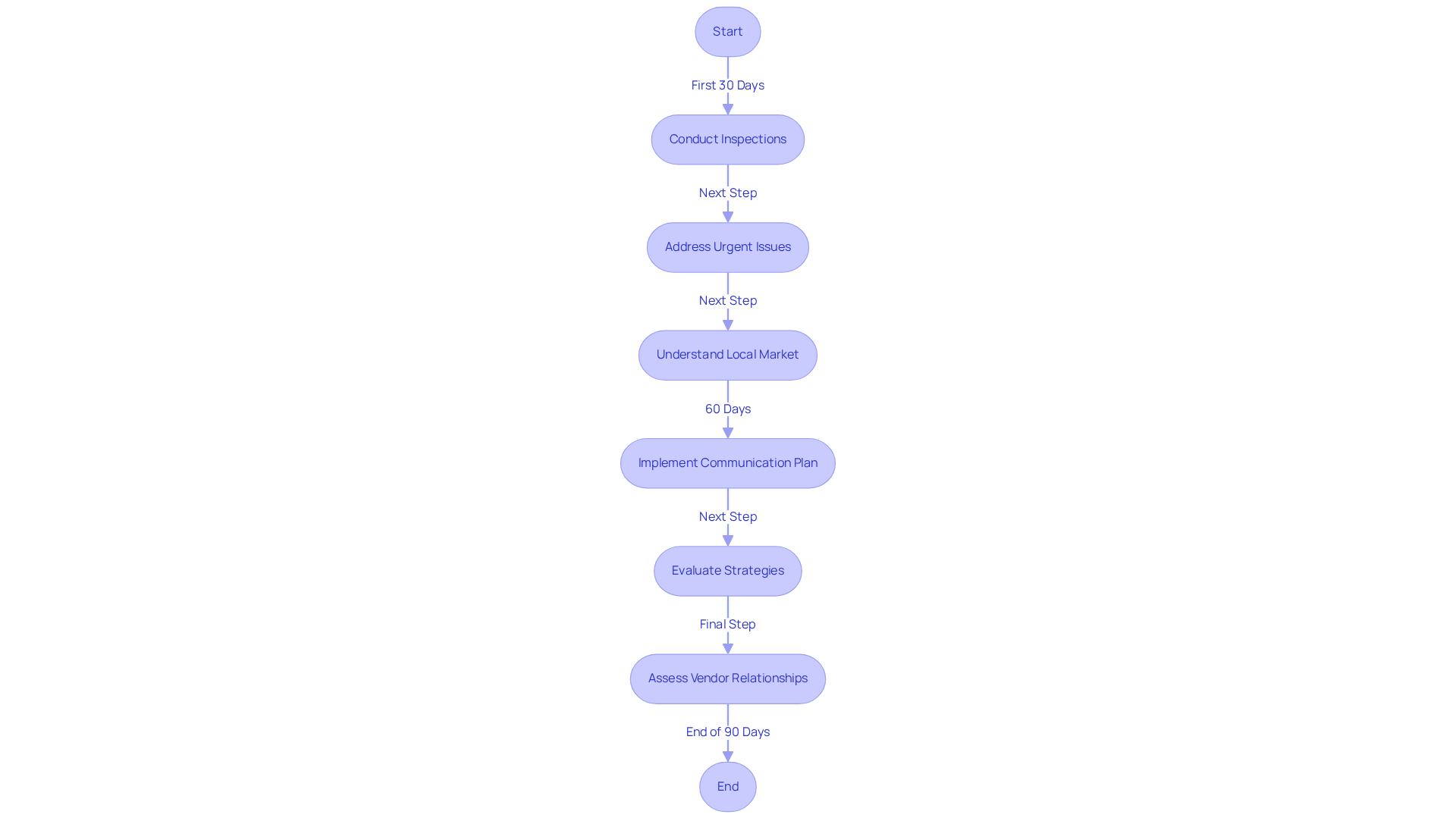 This flowchart outlines the key steps in the 90-day management plan. Each section represents a different phase: the first 30 days focus on immediate actions, the 60-day mark emphasizes communication, and the final 90 days involve evaluation and adjustments. Follow the arrows to see how each task leads to the next, ensuring a comprehensive approach to property management. This flowchart outlines the key steps in the 90-day management plan. Each section represents a different phase: the first 30 days focus on immediate actions, the 60-day mark emphasizes communication, and the final 90 days involve evaluation and adjustments. Follow the arrows to see how each task leads to the next, ensuring a comprehensive approach to property management.