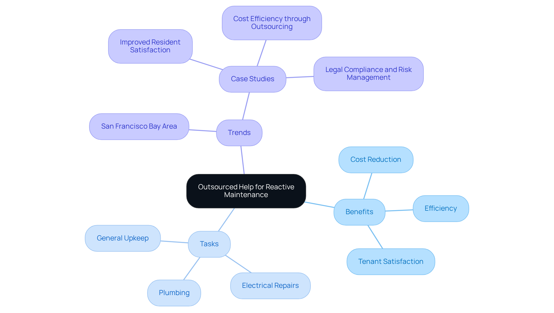 This mindmap starts with the main idea of outsourcing maintenance tasks. Each branch shows related benefits, specific tasks, and current trends in the industry. Follow the branches to see how outsourcing can improve property management and tenant experiences. This mindmap starts with the main idea of outsourcing maintenance tasks. Each branch shows related benefits, specific tasks, and current trends in the industry. Follow the branches to see how outsourcing can improve property management and tenant experiences.