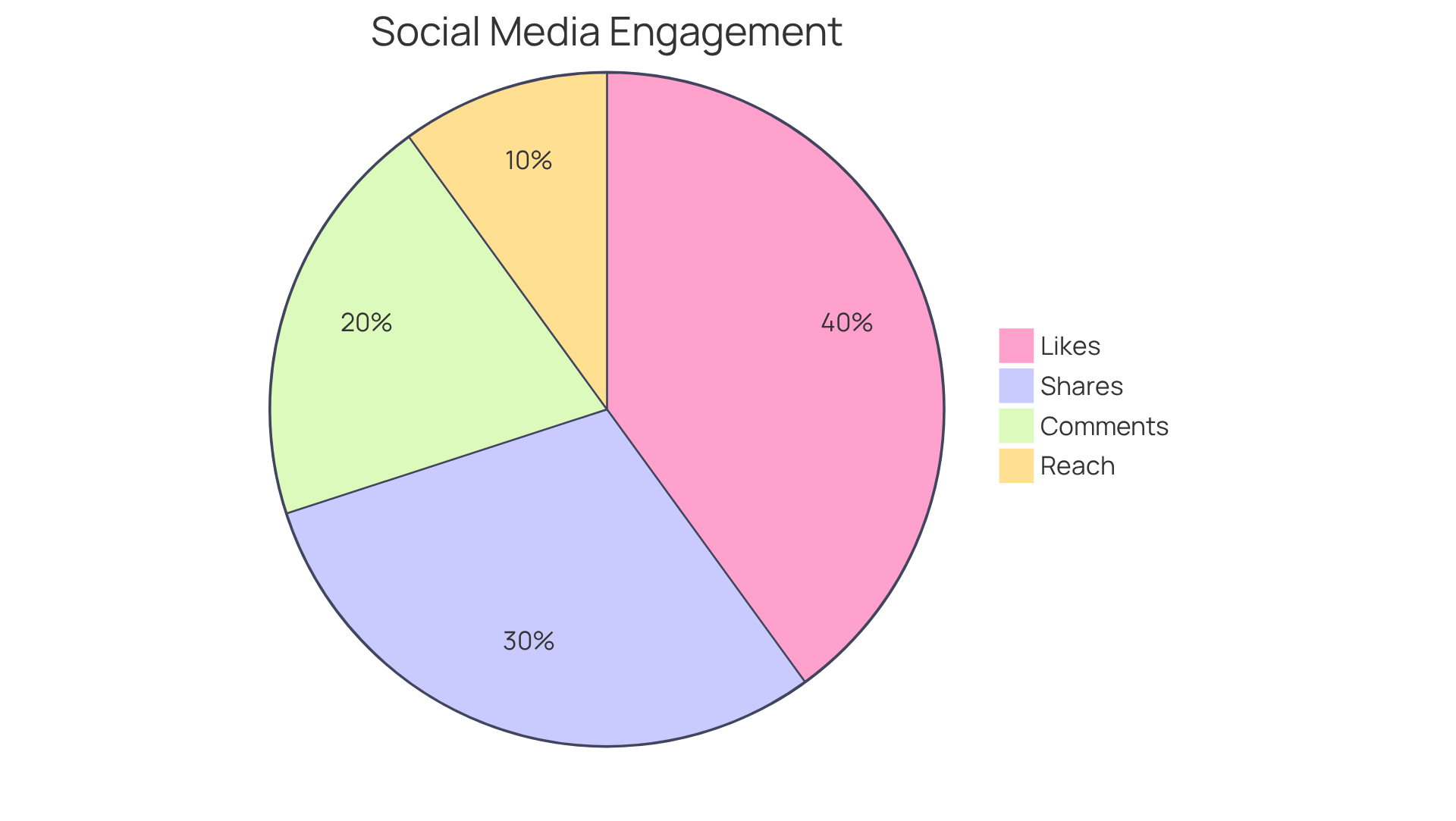 This pie chart shows how different types of engagement contribute to the total interaction on social media posts. Each slice represents a specific metric: Likes, Shares, Comments, and Reach. The larger the slice, the more significant that metric is in terms of overall engagement. This pie chart shows how different types of engagement contribute to the total interaction on social media posts. Each slice represents a specific metric: Likes, Shares, Comments, and Reach. The larger the slice, the more significant that metric is in terms of overall engagement.