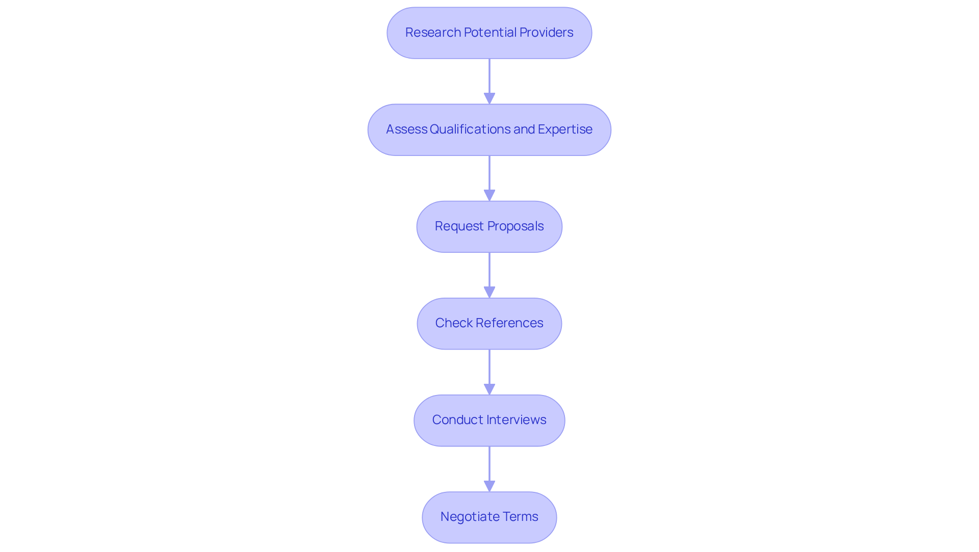 Each box represents a step in the process of selecting an outsourced provider. Follow the arrows to see how to move from one step to the next, ensuring you cover all necessary aspects before making your decision. Each box represents a step in the process of selecting an outsourced provider. Follow the arrows to see how to move from one step to the next, ensuring you cover all necessary aspects before making your decision.