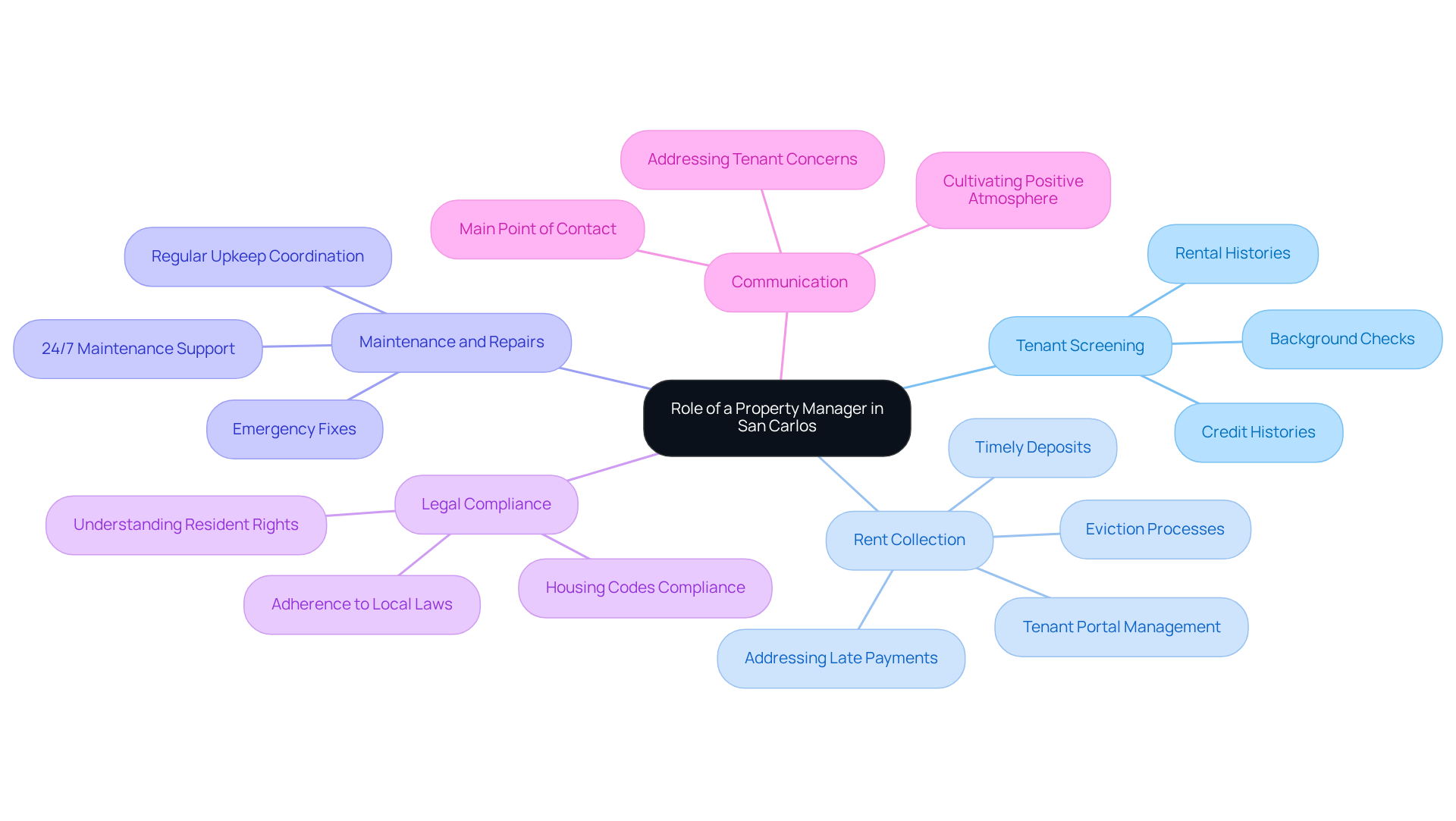 This mindmap illustrates the key responsibilities of a property manager in San Carlos. Each branch represents a major duty, and the sub-branches provide more detail about what that duty entails. This visual helps you see how each responsibility contributes to effective property management and tenant satisfaction. This mindmap illustrates the key responsibilities of a property manager in San Carlos. Each branch represents a major duty, and the sub-branches provide more detail about what that duty entails. This visual helps you see how each responsibility contributes to effective property management and tenant satisfaction.