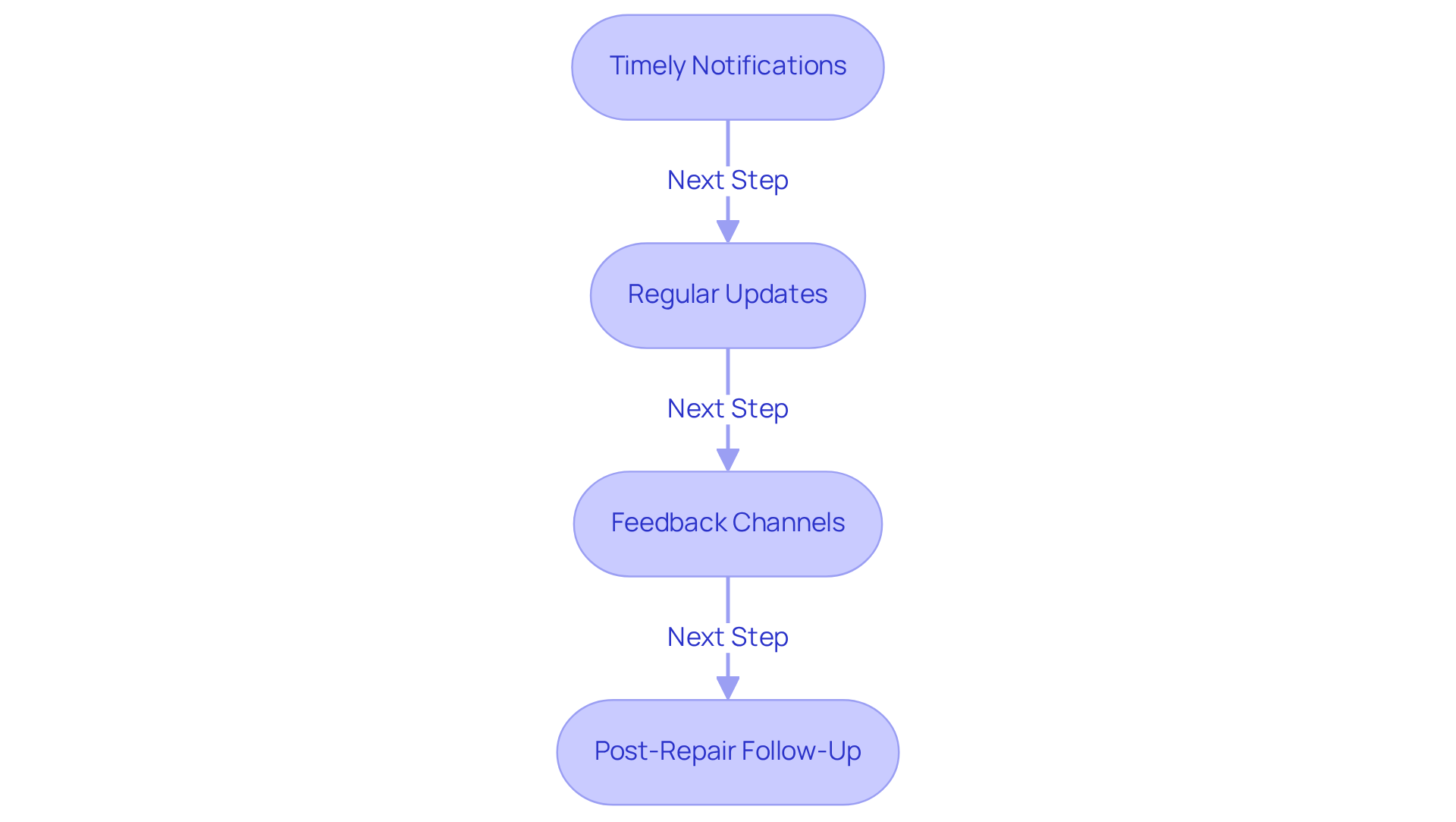 This flowchart outlines the steps for effective communication during repairs. Each box represents a key practice to keep tenants informed and satisfied. Follow the arrows to see how each step builds on the previous one, ensuring a smooth communication process. This flowchart outlines the steps for effective communication during repairs. Each box represents a key practice to keep tenants informed and satisfied. Follow the arrows to see how each step builds on the previous one, ensuring a smooth communication process.