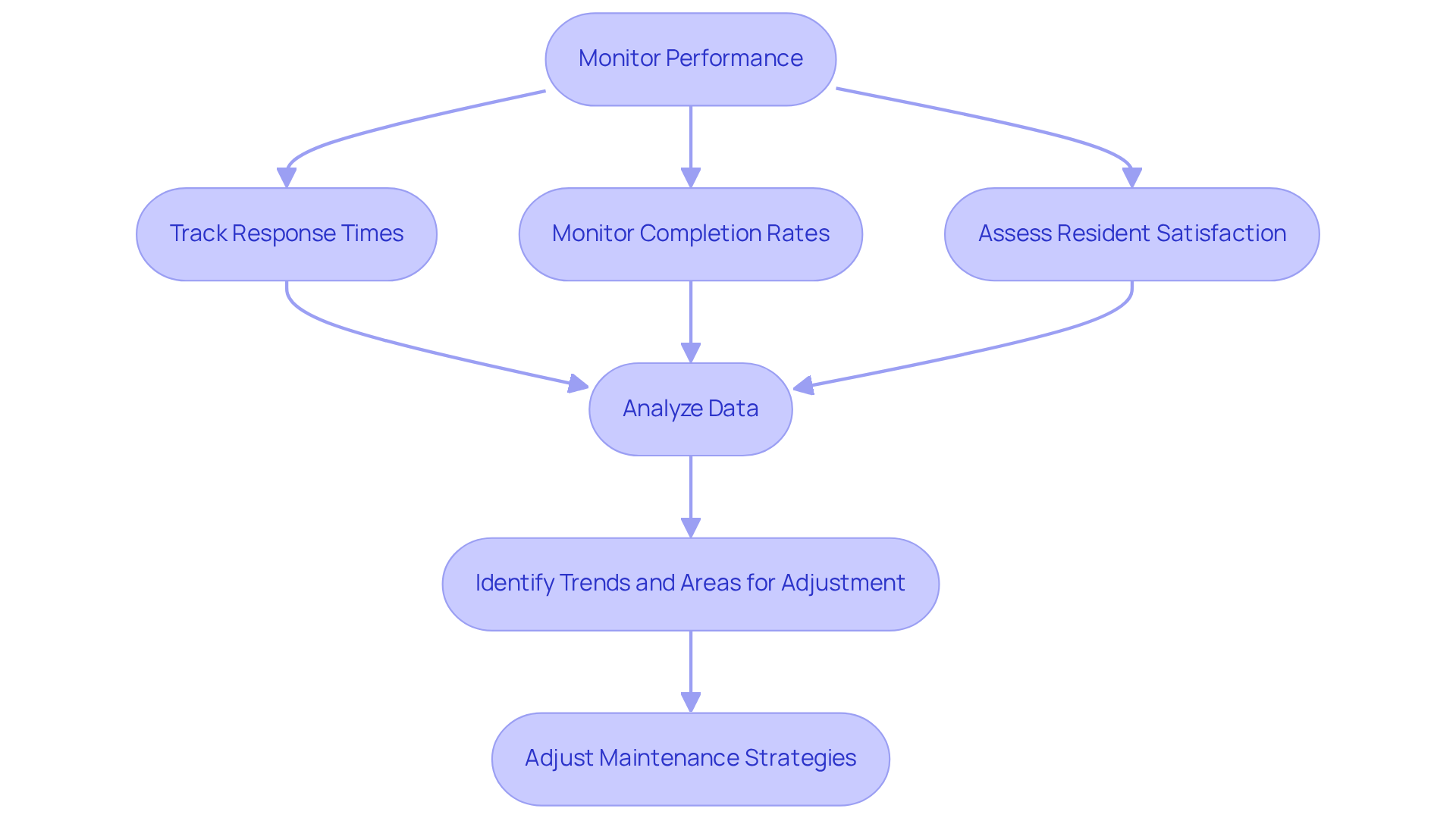 This flowchart illustrates the process of monitoring key performance indicators in property management. Start at the top with monitoring performance, then follow the arrows to see how each metric is tracked, analyzed, and used to adjust maintenance strategies for better resident satisfaction. This flowchart illustrates the process of monitoring key performance indicators in property management. Start at the top with monitoring performance, then follow the arrows to see how each metric is tracked, analyzed, and used to adjust maintenance strategies for better resident satisfaction.