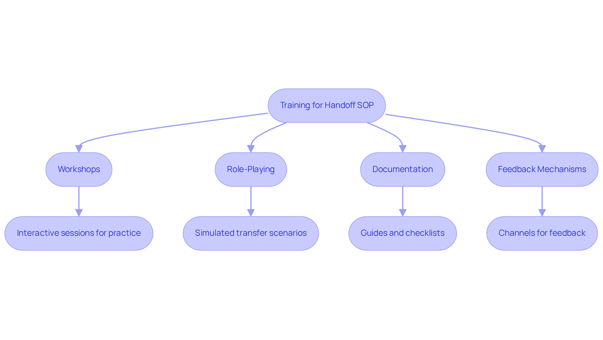 This flowchart outlines the training process for implementing the handoff SOP. Each box represents a key component of the training, and the arrows show how they connect. Start with the main training session, then follow the arrows to see how workshops, role-playing, documentation, and feedback mechanisms contribute to the overall learning experience.