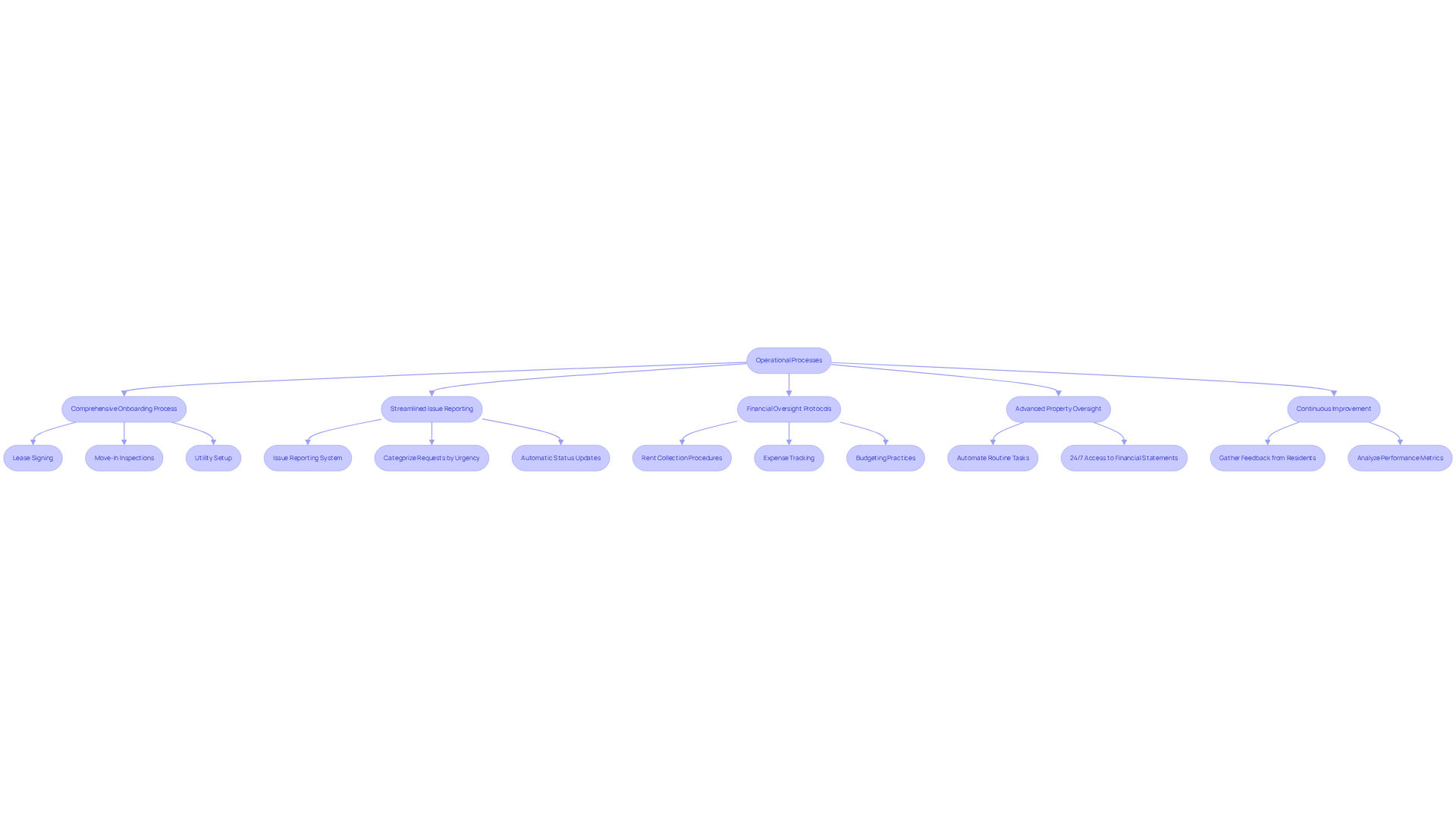 This flowchart illustrates the key operational processes that support new residents. Each section shows the steps involved in onboarding, reporting issues, managing finances, overseeing properties, and improving services. Follow the arrows to see how each process connects and contributes to a smoother transition for residents. This flowchart illustrates the key operational processes that support new residents. Each section shows the steps involved in onboarding, reporting issues, managing finances, overseeing properties, and improving services. Follow the arrows to see how each process connects and contributes to a smoother transition for residents.