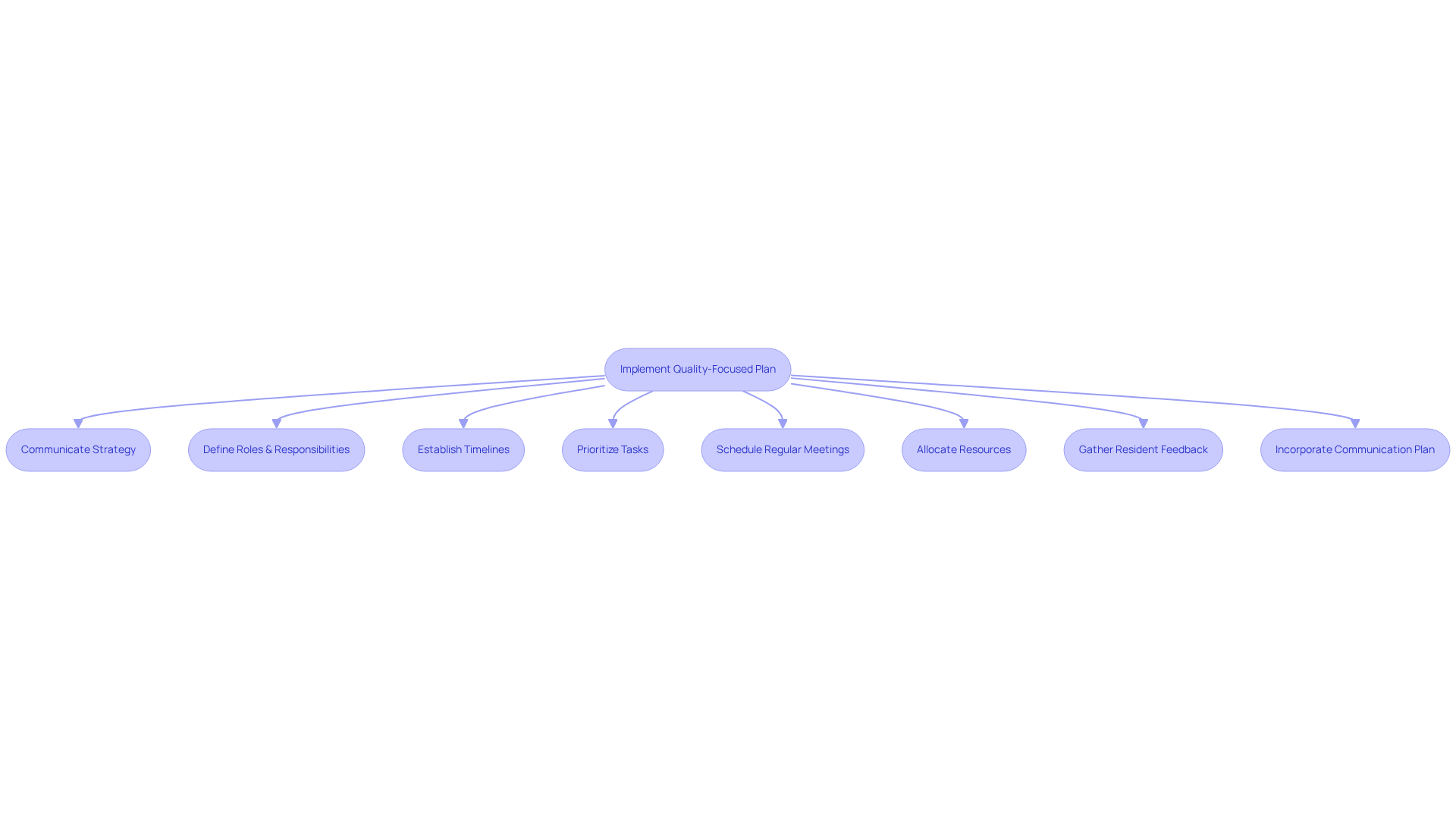 This flowchart outlines the steps to successfully implement a quality-focused plan. Each box represents a key action, and the arrows show the order in which these actions should be taken. Follow the flow to understand how to effectively execute the plan and improve resident satisfaction. This flowchart outlines the steps to successfully implement a quality-focused plan. Each box represents a key action, and the arrows show the order in which these actions should be taken. Follow the flow to understand how to effectively execute the plan and improve resident satisfaction.