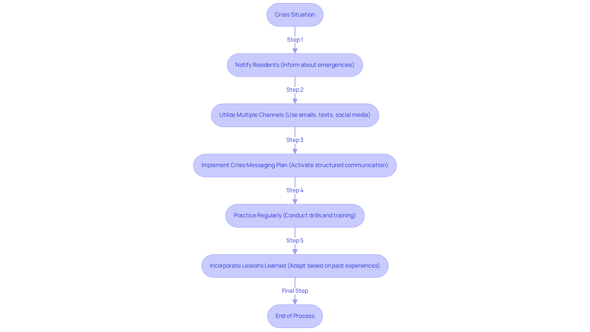This flowchart shows the steps to take during a crisis. Start at the top with the crisis situation, then follow the arrows to see how to notify residents and improve communication. Each box explains what to do next, helping everyone understand the process clearly. This flowchart shows the steps to take during a crisis. Start at the top with the crisis situation, then follow the arrows to see how to notify residents and improve communication. Each box explains what to do next, helping everyone understand the process clearly.
