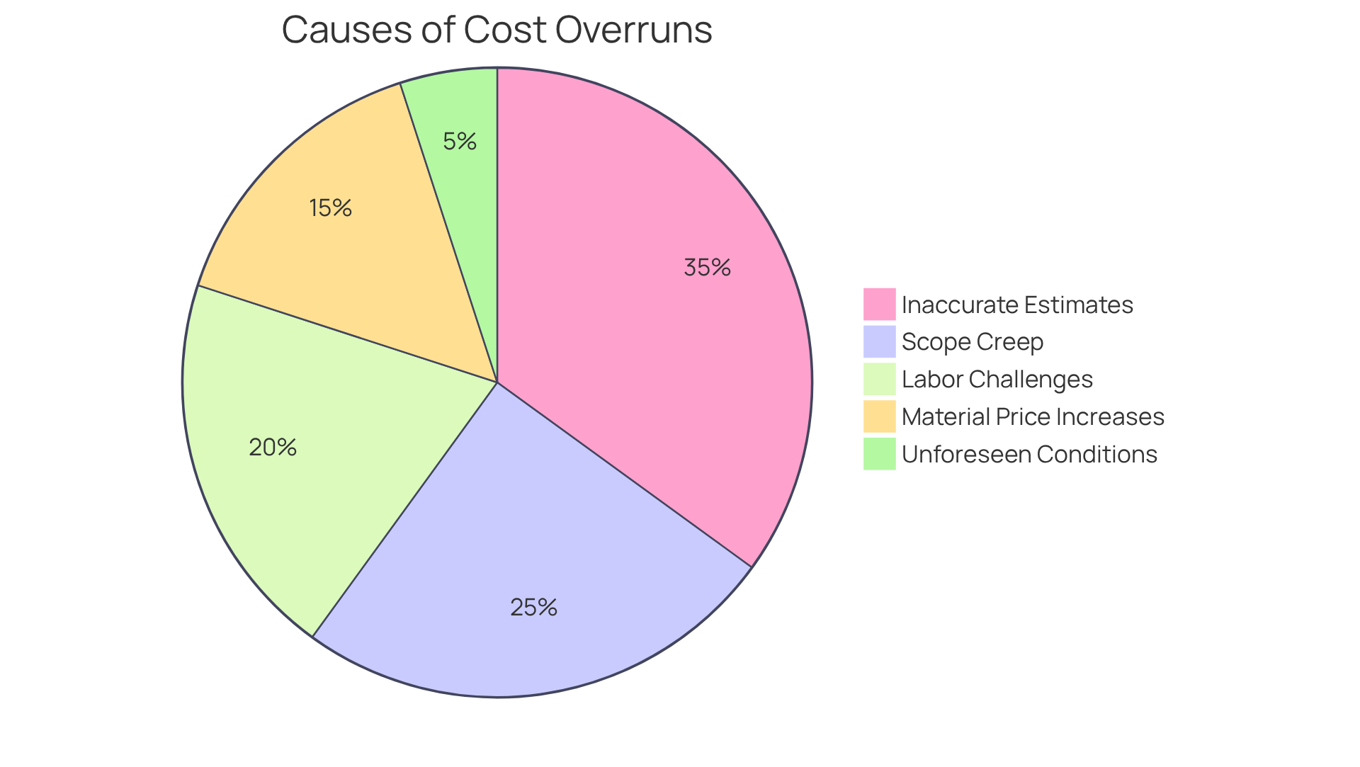 Each slice of the pie shows a different cause of cost overruns. The size of each slice indicates how much that cause contributes to the overall problem - bigger slices mean more significant impacts.