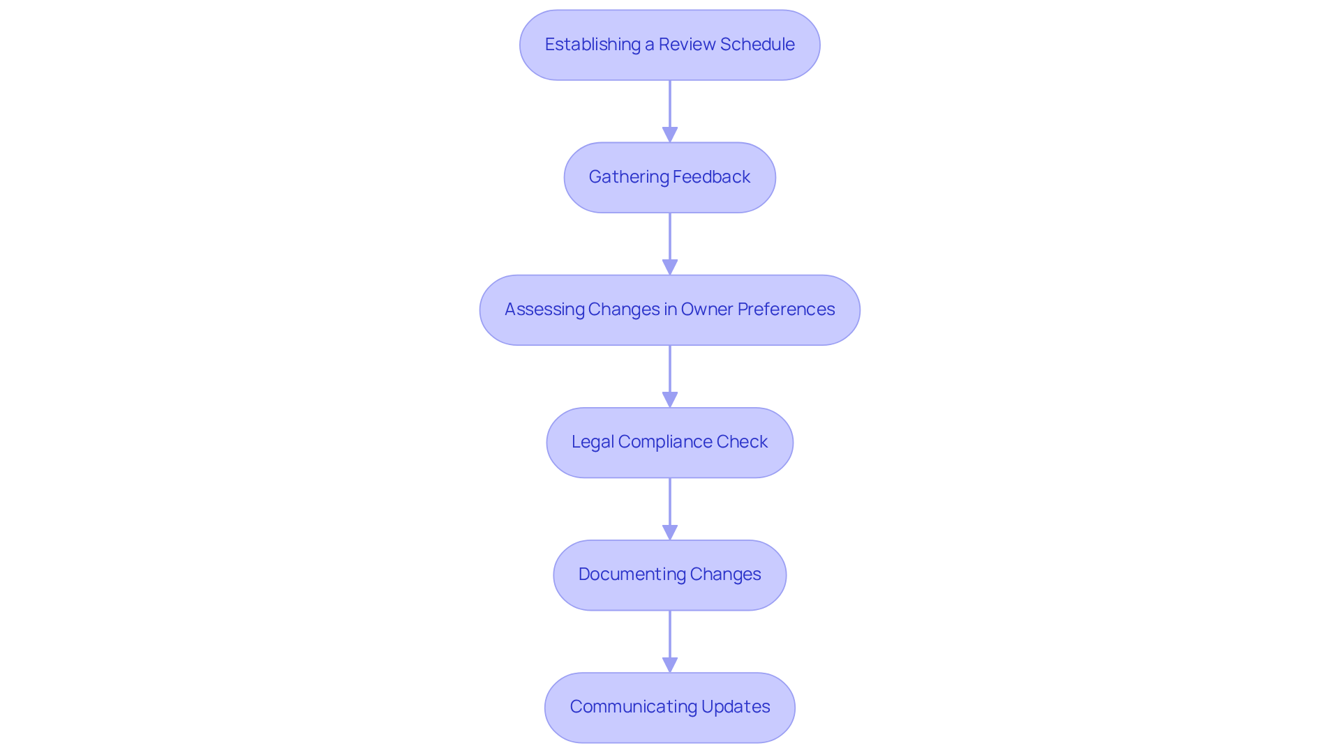 Each box represents a step in the review process. Follow the arrows to see how each step leads to the next, ensuring that guidelines remain effective and compliant. Each box represents a step in the review process. Follow the arrows to see how each step leads to the next, ensuring that guidelines remain effective and compliant.